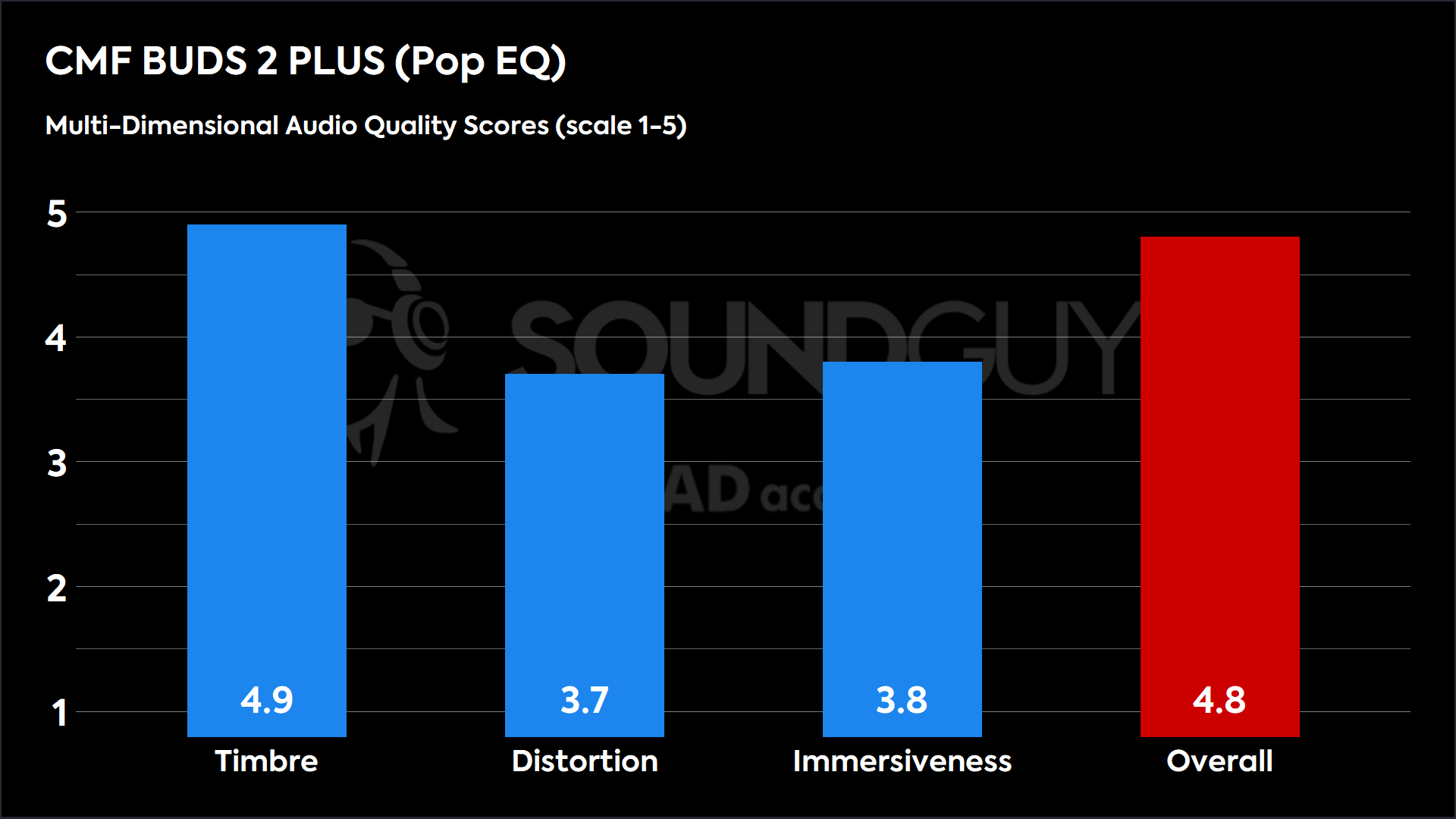 CMF BUDS 2 PLUS (Pop EQ)-MDAQS This chart shows the MDAQS results for the CMF BUDS 2 PLUS Pop EQ in Pop EQ mode. The Timbre score is 4.9, The Distortion score is 3.7, the Immersiveness score is 3.8, and the Overall Score is 4.8).