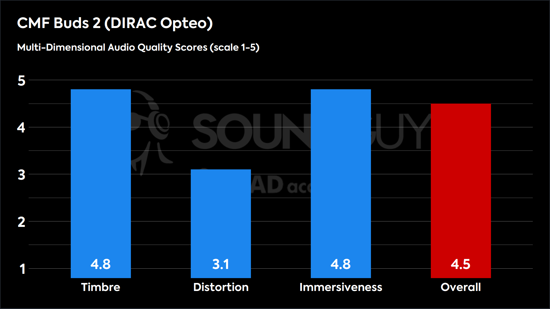 CMF Buds 2 (DIRAC Opteo)-MDAQS This chart shows the MDAQS results for the CMF Buds 2 in DIRAC Opteo mode. The Timbre score is 4.8, The Distortion score is 3.1, the Immersiveness score is 4.8, and the Overall Score is 4.5).