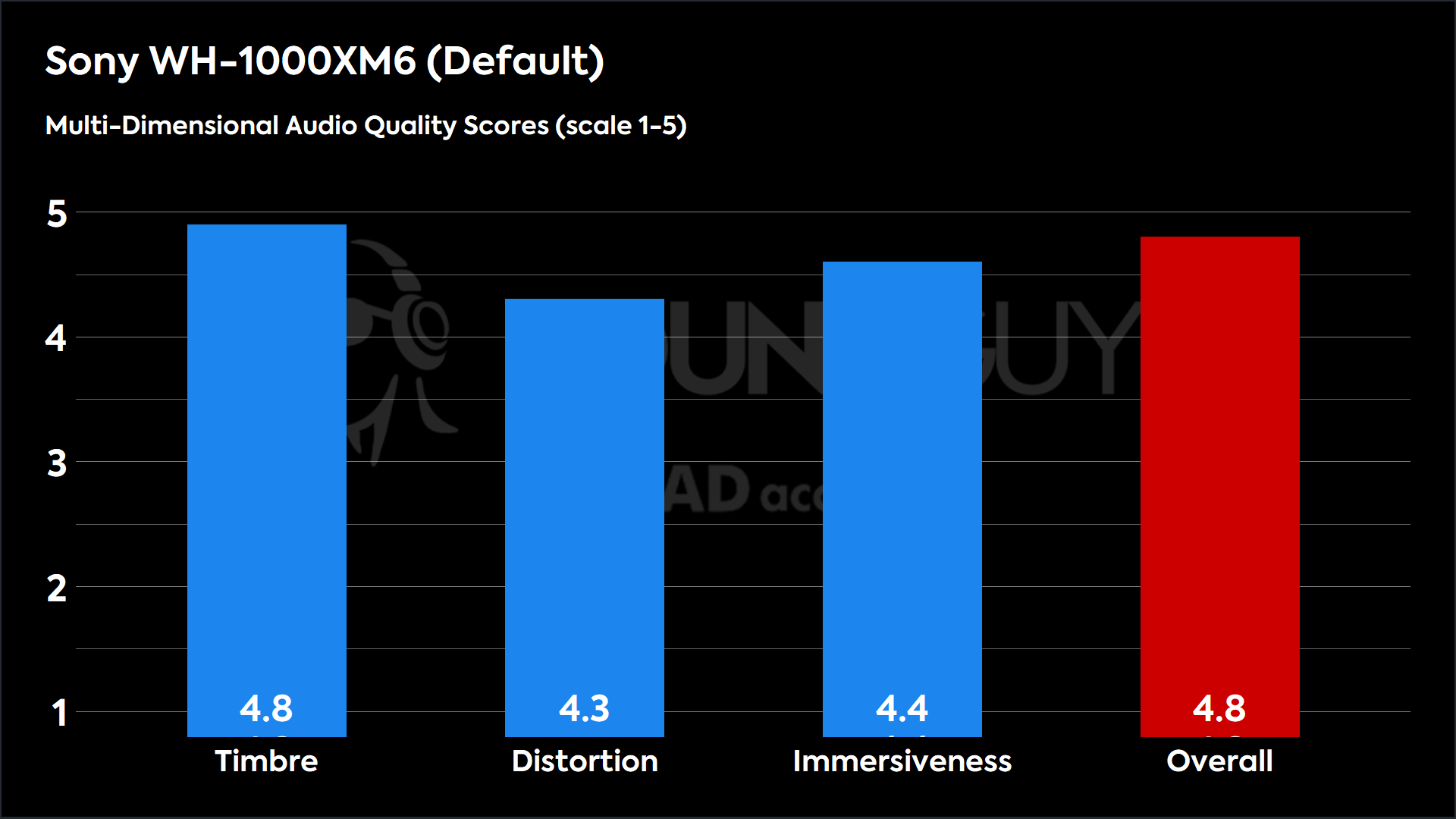 This chart shows the MDAQS results for the Sony WH-1000XM6 in Default mode. The Timbre score is 4.9, The Distortion score is 3.6, the Immersiveness score is 4.6, and the Overall Score is 4.8).