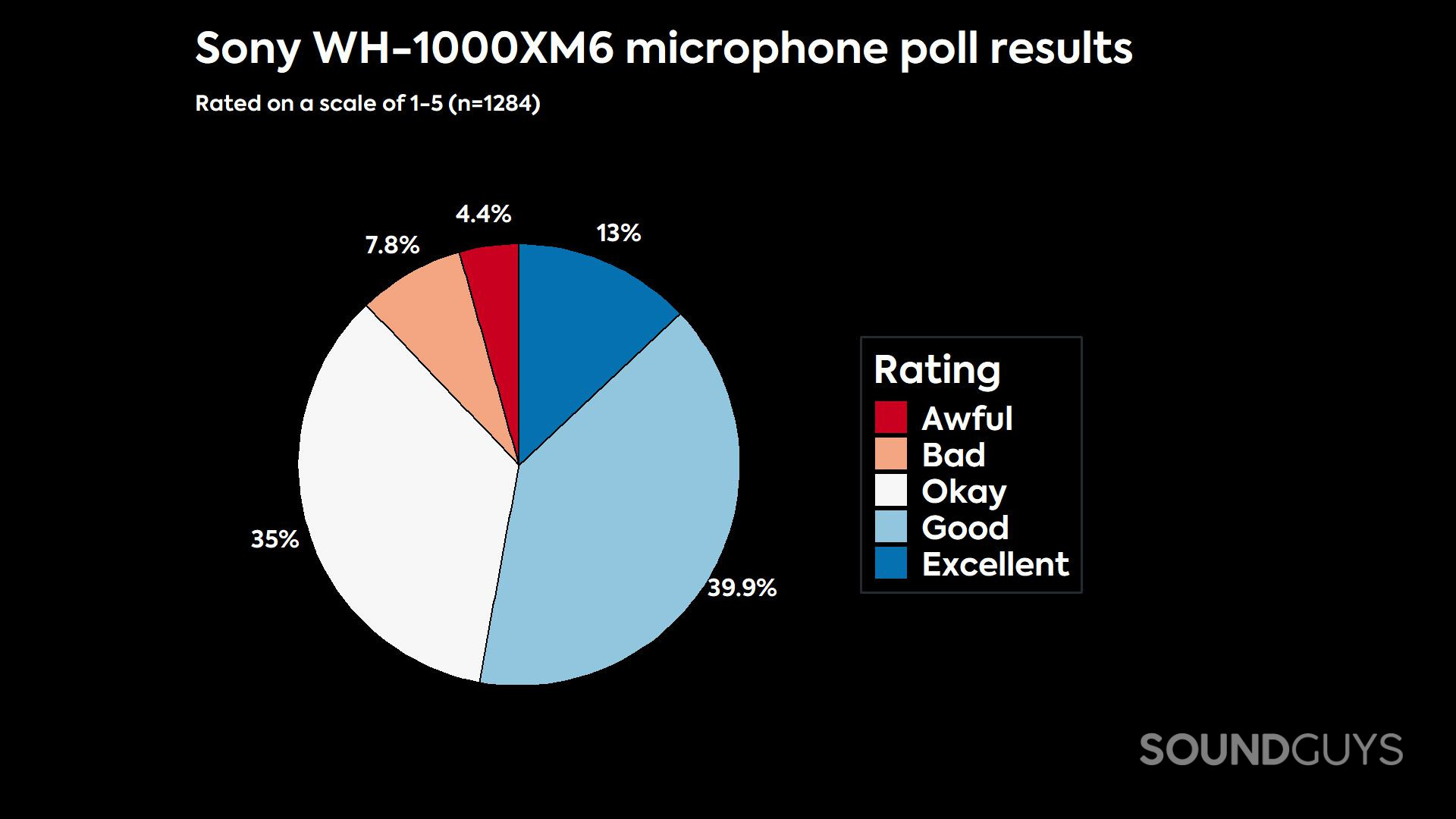 Sony WH-1000XM6-mic-polling-data A pie chart showing poll results about the quality of the Sony WH-1000XM6's microphone. It shows 4.4% of respondents rating the samples as "Awful," 7.8% as "Bad," 35% as "Okay," 39.9% as "good," and 13% as "Excellent."