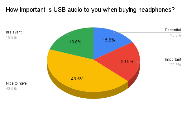 usb audio poll chart usb audio poll chart