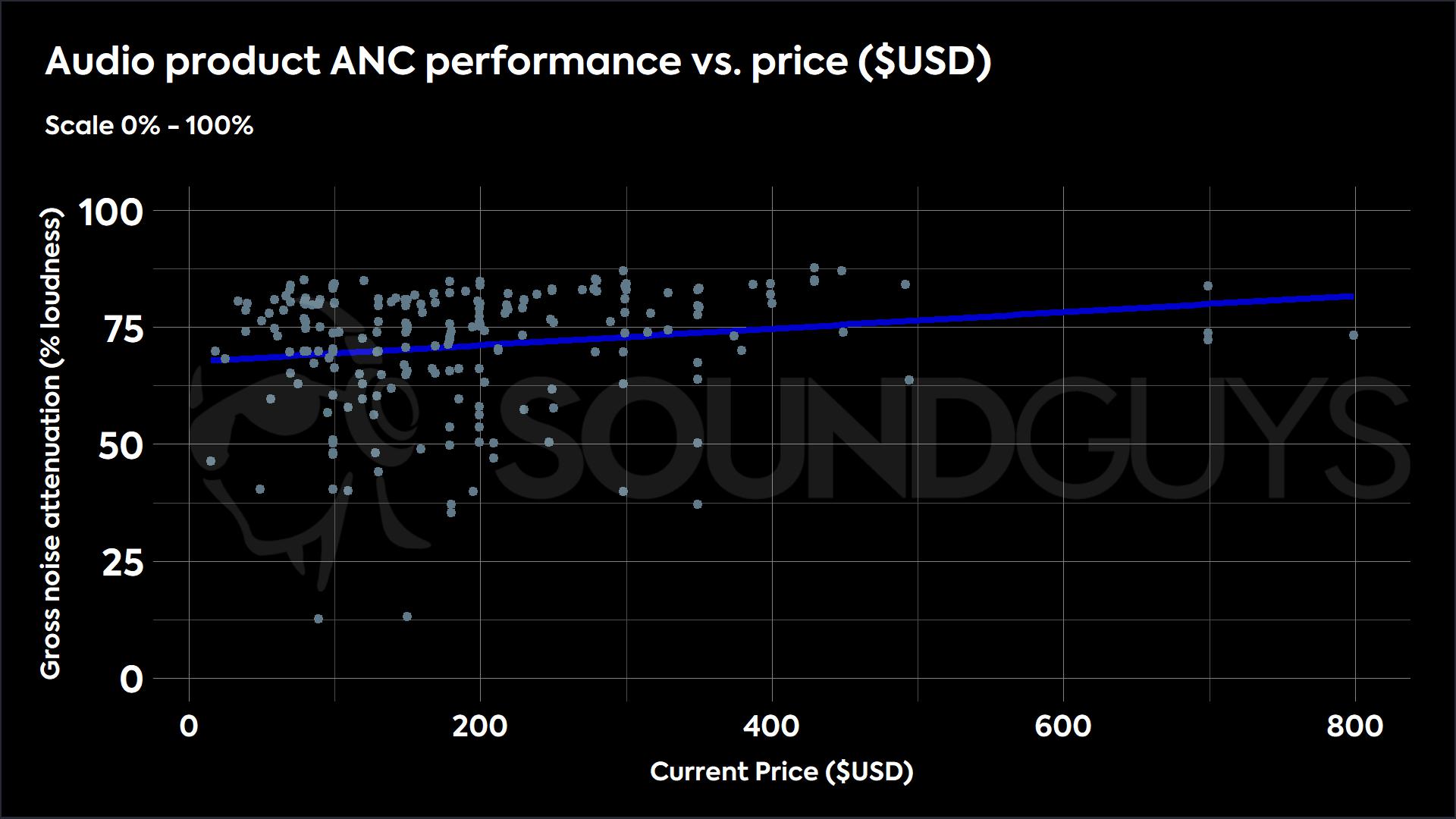 ANC-price-relationship-publish A chart showing the relationship between ANC performance of products as compared to price.