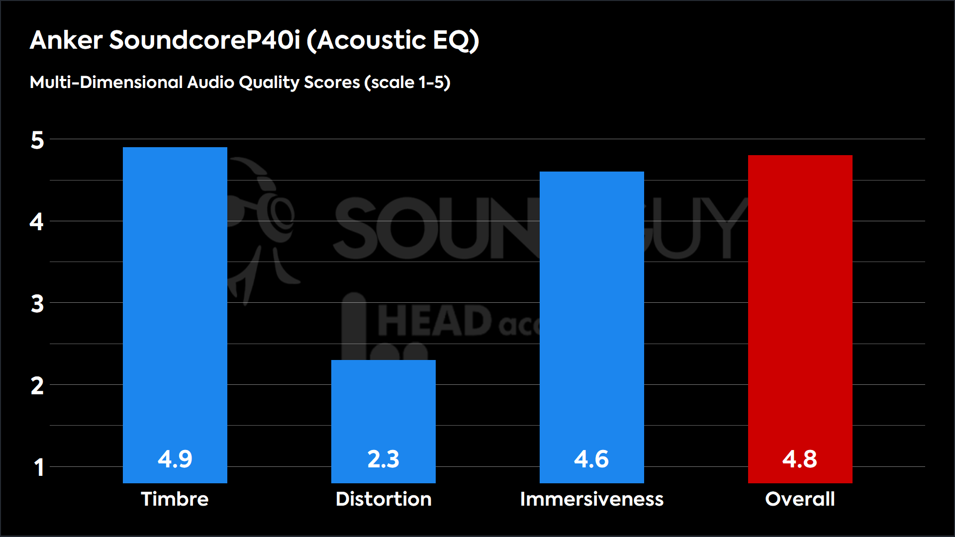 Anker SoundcoreP40i (Acoustic EQ)-MDAQS