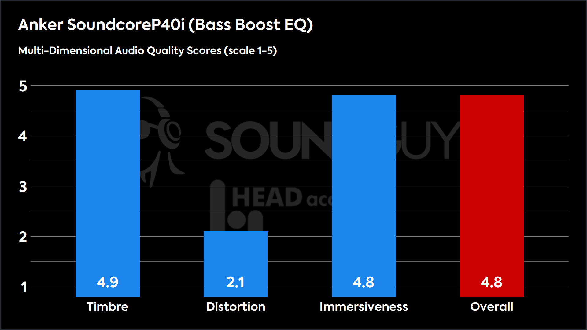 Anker SoundcoreP40i (Bass Boost EQ)-MDAQS