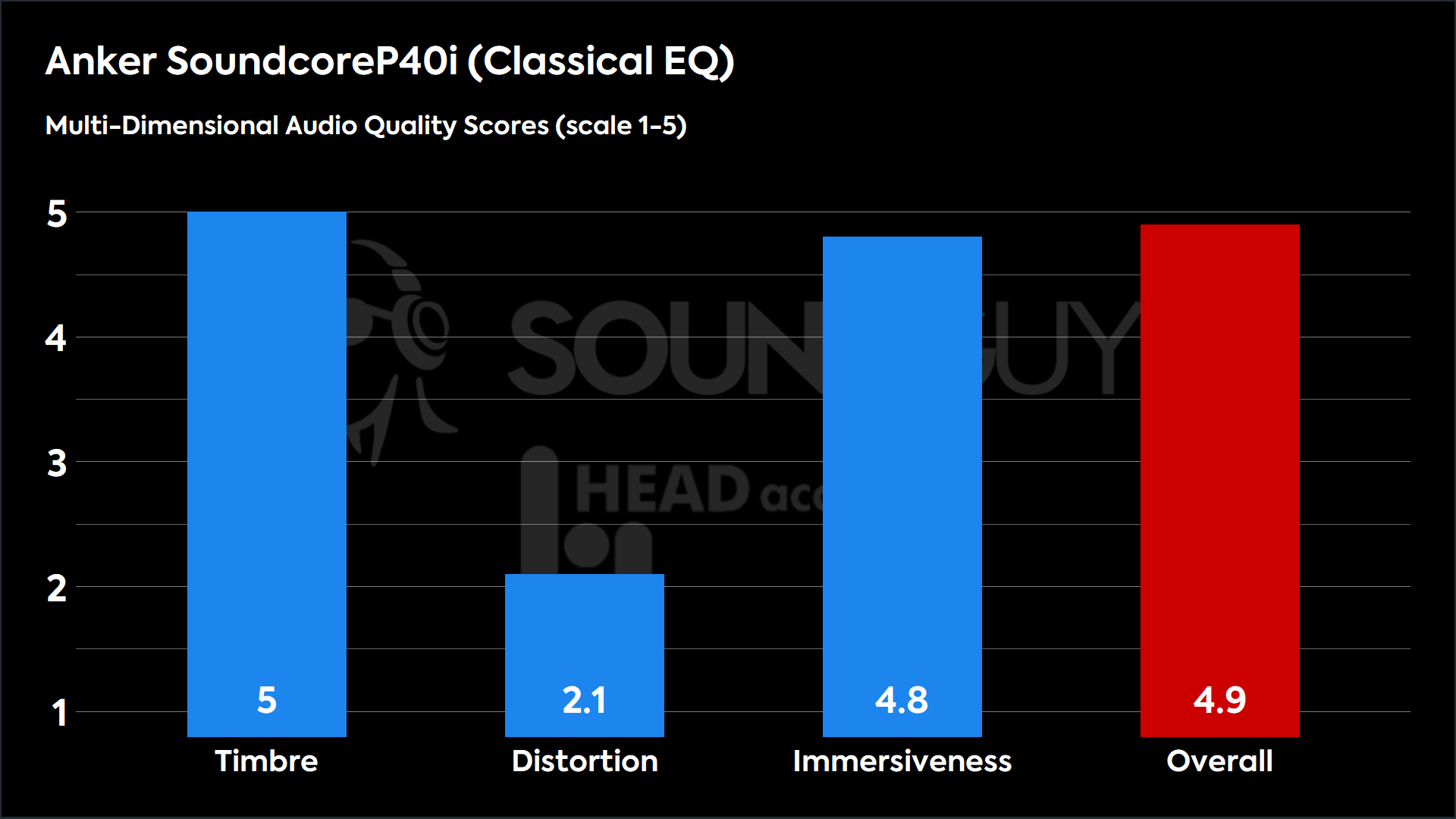 Anker SoundcoreP40i (Classical EQ)-MDAQS