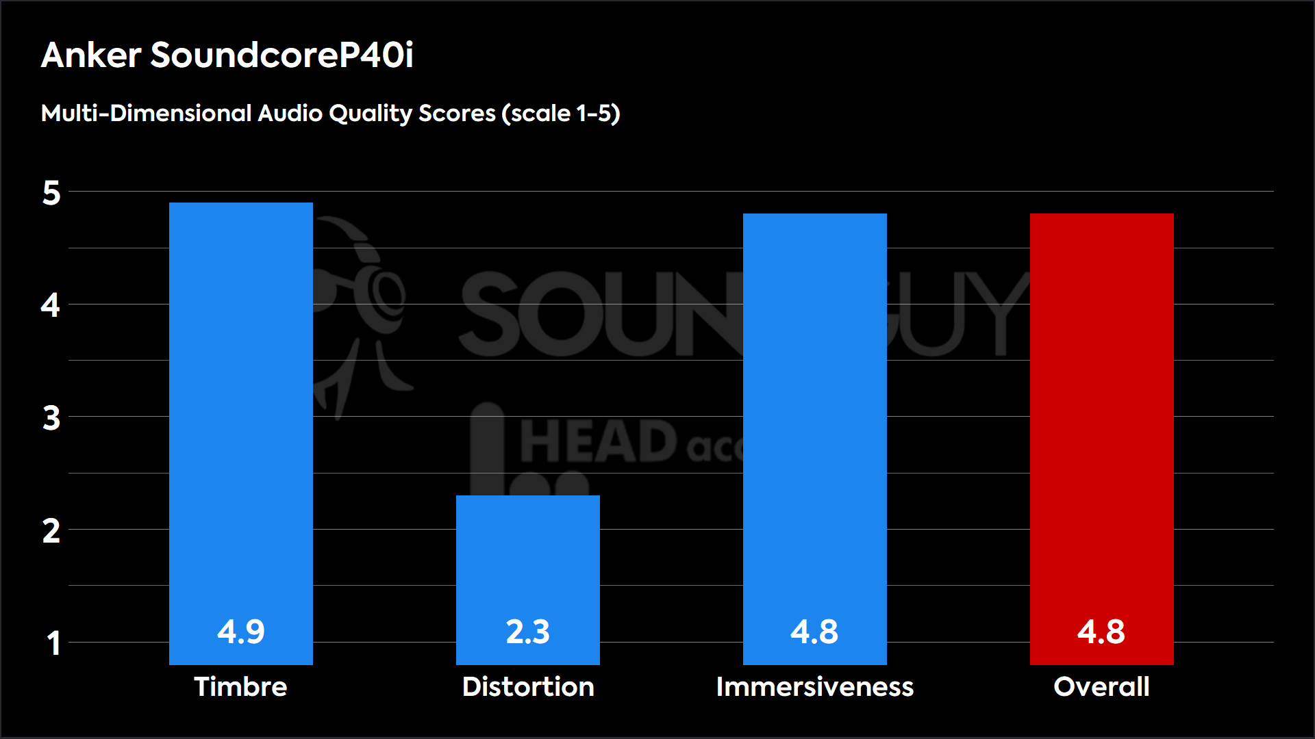 Anker SoundcoreP40i-MDAQS soundcore by anker p40i MDAQS results.