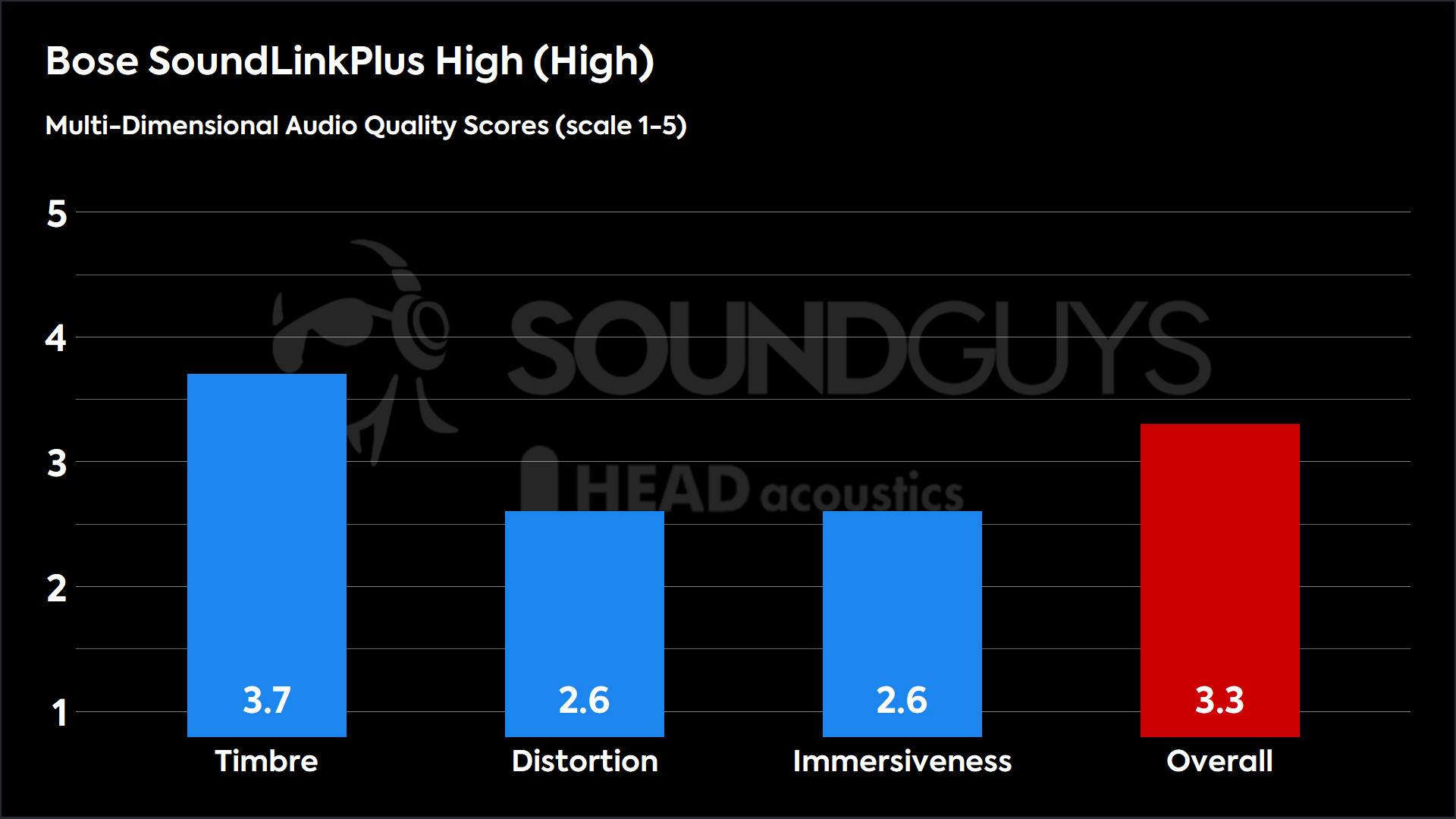 Bose SoundLinkPlus High (High)-MDAQS This chart shows the MDAQS results for the Bose SoundLinkPlus High in High mode. The Timbre score is 3.7, The Distortion score is 2.6, the Immersiveness score is 2.6, and the Overall Score is 3.3).