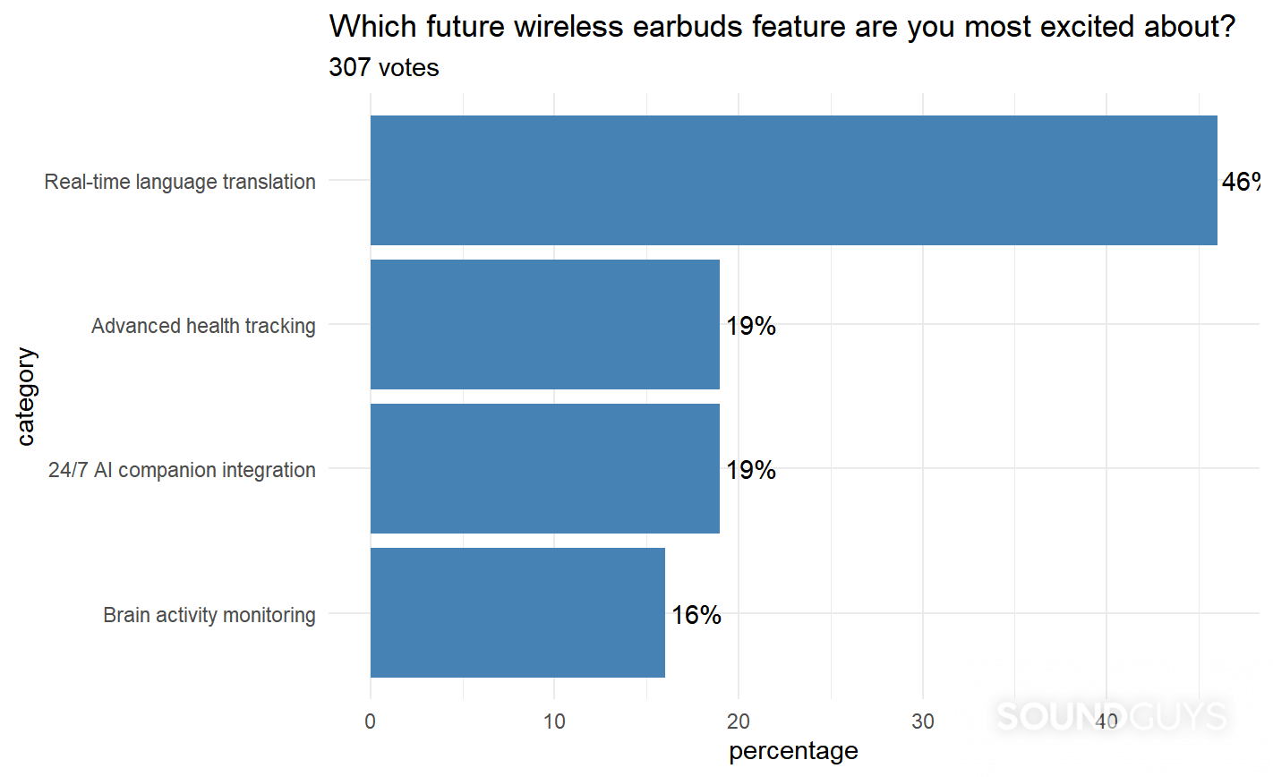 Earbuds Feature Poll Results real time translation in earbuds poll results