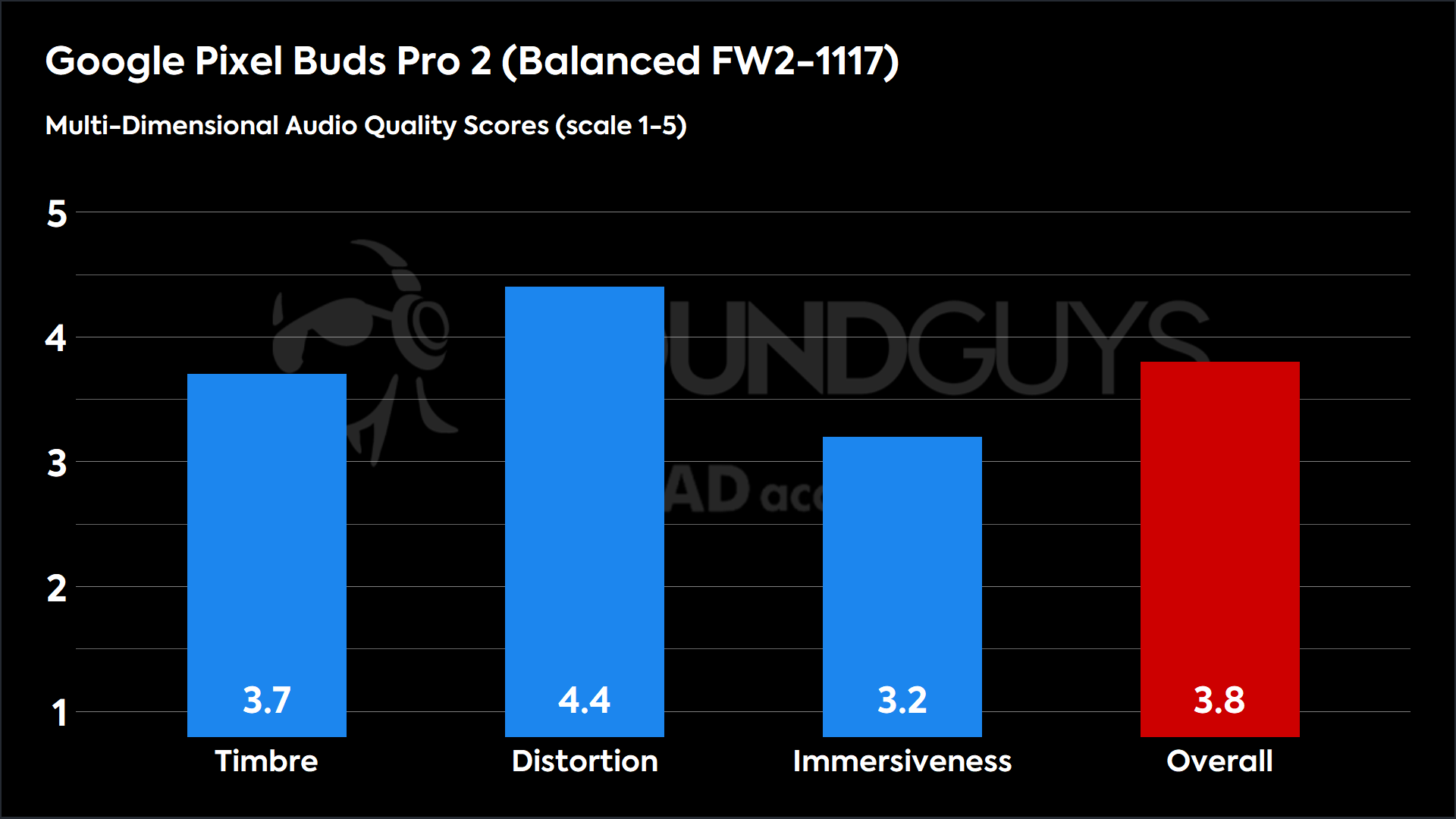 Google Pixel Buds Pro 2 (Balanced FW2-1117)-MDAQS This chart shows the MDAQS results for the Google Pixel Buds Pro 2 in Balanced FW2-1117 mode. The Timbre score is 3.7, The Distortion score is 4.4, the Immersiveness score is 3.2, and the Overall Score is 3.8).
