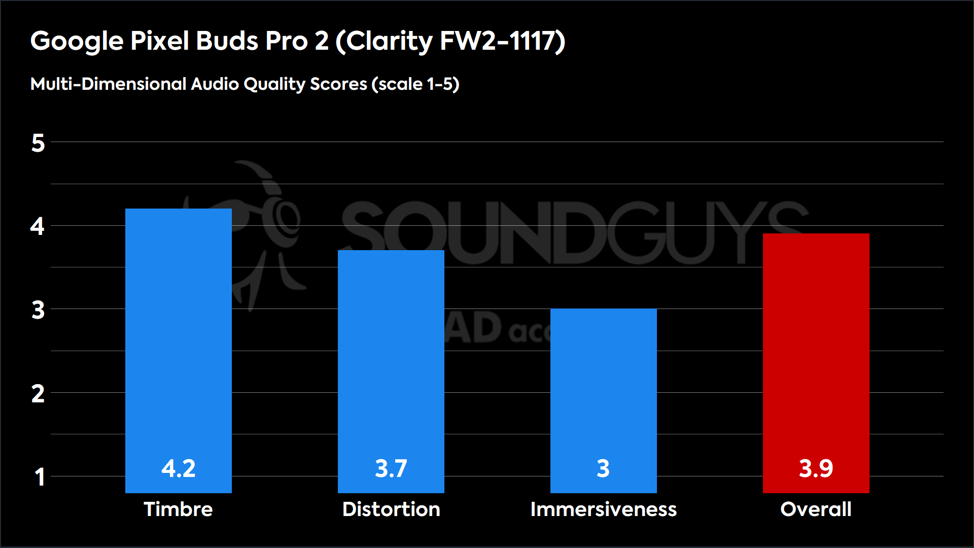 Google Pixel Buds Pro 2 (Clarity FW2-1117)-MDAQS This chart shows the MDAQS results for the Google Pixel Buds Pro 2 in Clarity FW2-1117 mode. The Timbre score is 4.2, The Distortion score is 3.7, the Immersiveness score is 3, and the Overall Score is 3.9).