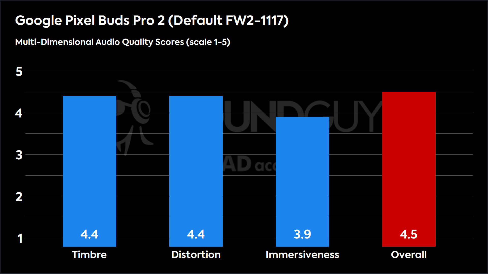 Google Pixel Buds Pro 2 (Default FW2-1117)-MDAQS This chart shows the MDAQS results for the Google Pixel Buds Pro 2 in Default FW2-1117 mode. The Timbre score is 4.4, The Distortion score is 4.4, the Immersiveness score is 3.9, and the Overall Score is 4.5).