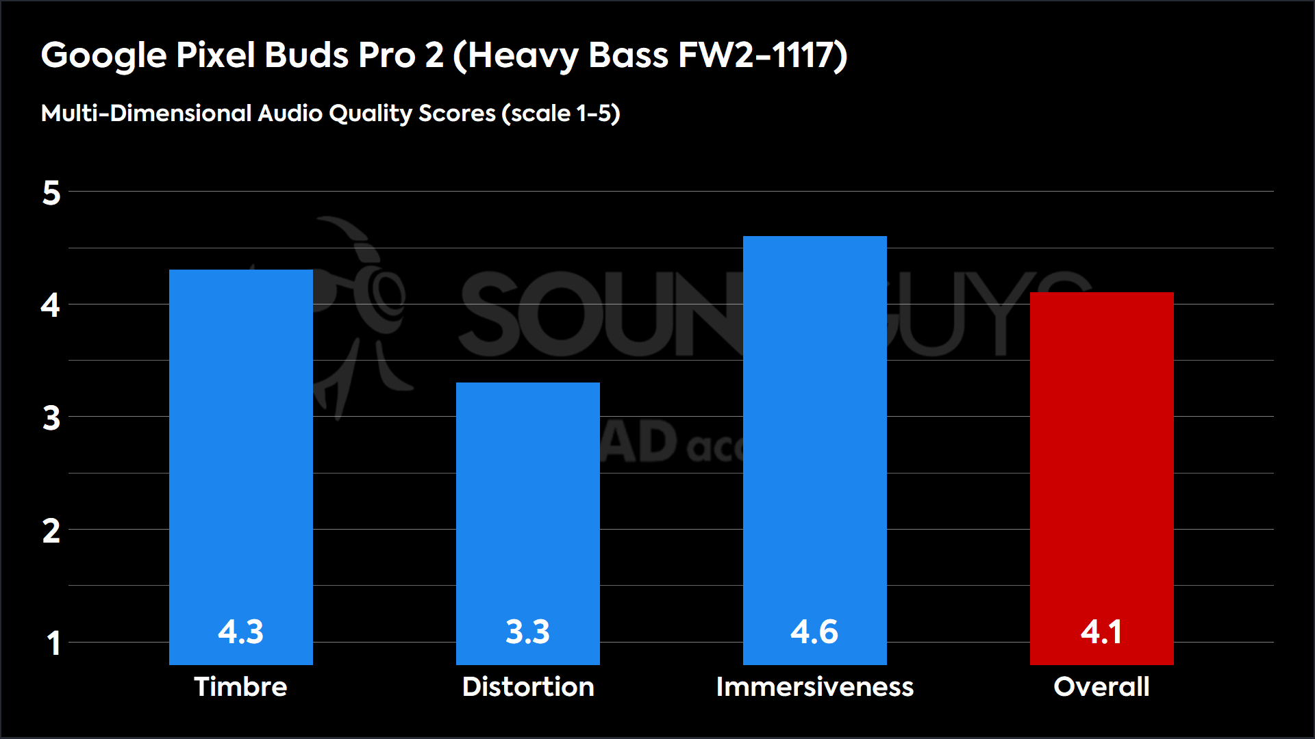 Google Pixel Buds Pro 2 (Heavy Bass FW2-1117)-MDAQS This chart shows the MDAQS results for the Google Pixel Buds Pro 2 in Heavy Bass FW2-1117 mode. The Timbre score is 4.3, The Distortion score is 3.3, the Immersiveness score is 4.6, and the Overall Score is 4.1).