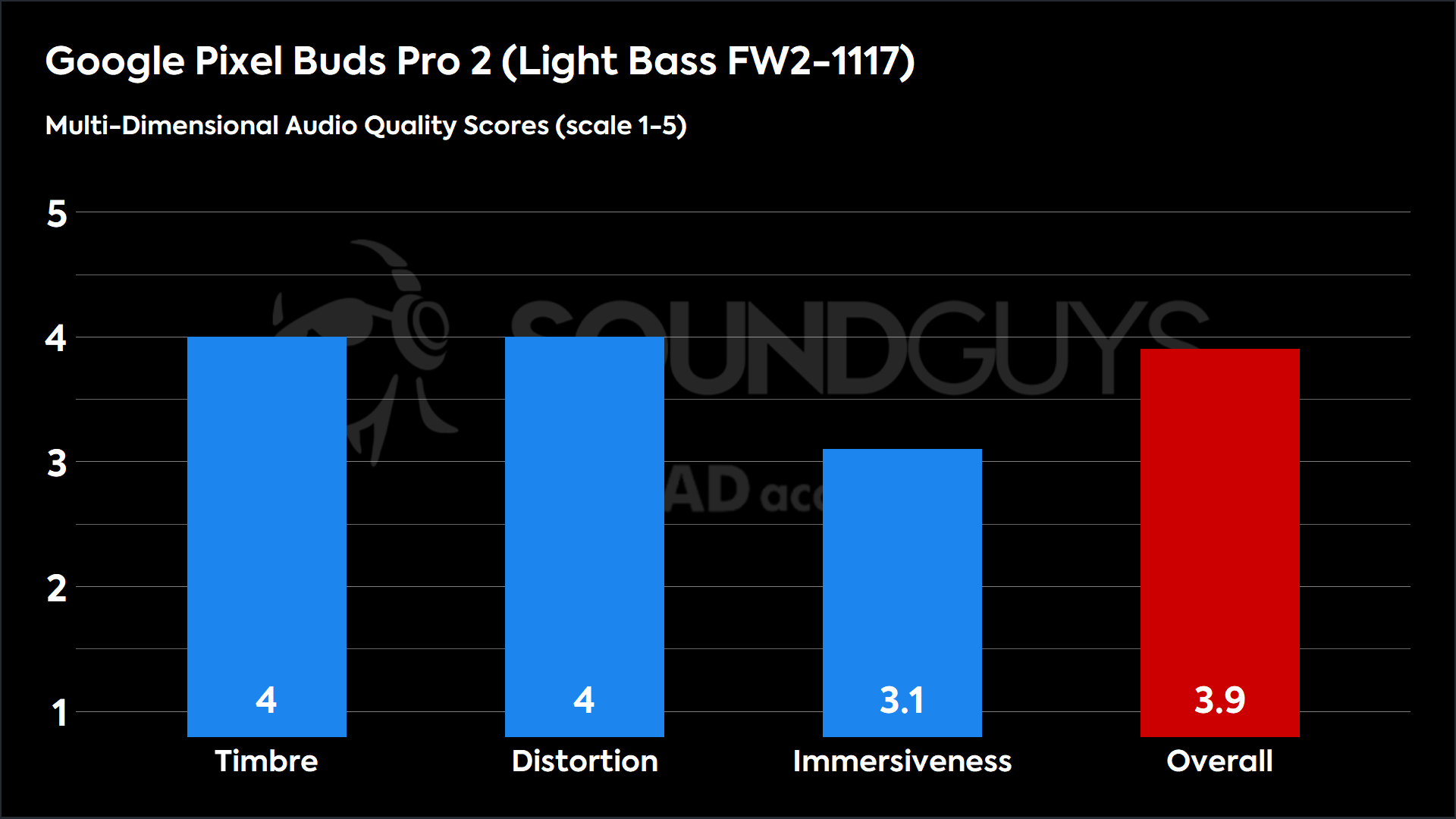 Google Pixel Buds Pro 2 (Light Bass FW2-1117)-MDAQS This chart shows the MDAQS results for the Google Pixel Buds Pro 2 in Light Bass FW2-1117 mode. The Timbre score is 4, The Distortion score is 4, the Immersiveness score is 3.1, and the Overall Score is 3.9).