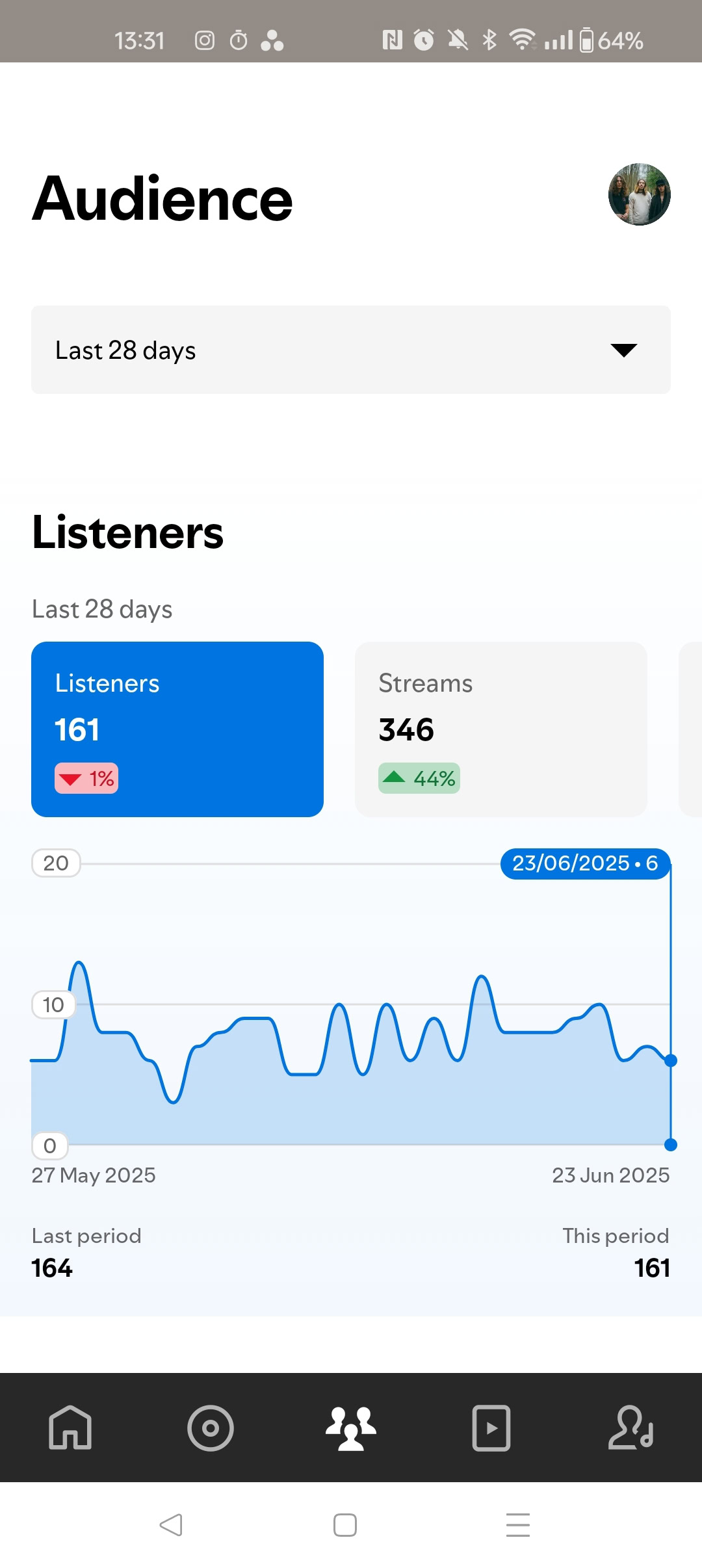 A screenshot of the Spotify For Artists app.