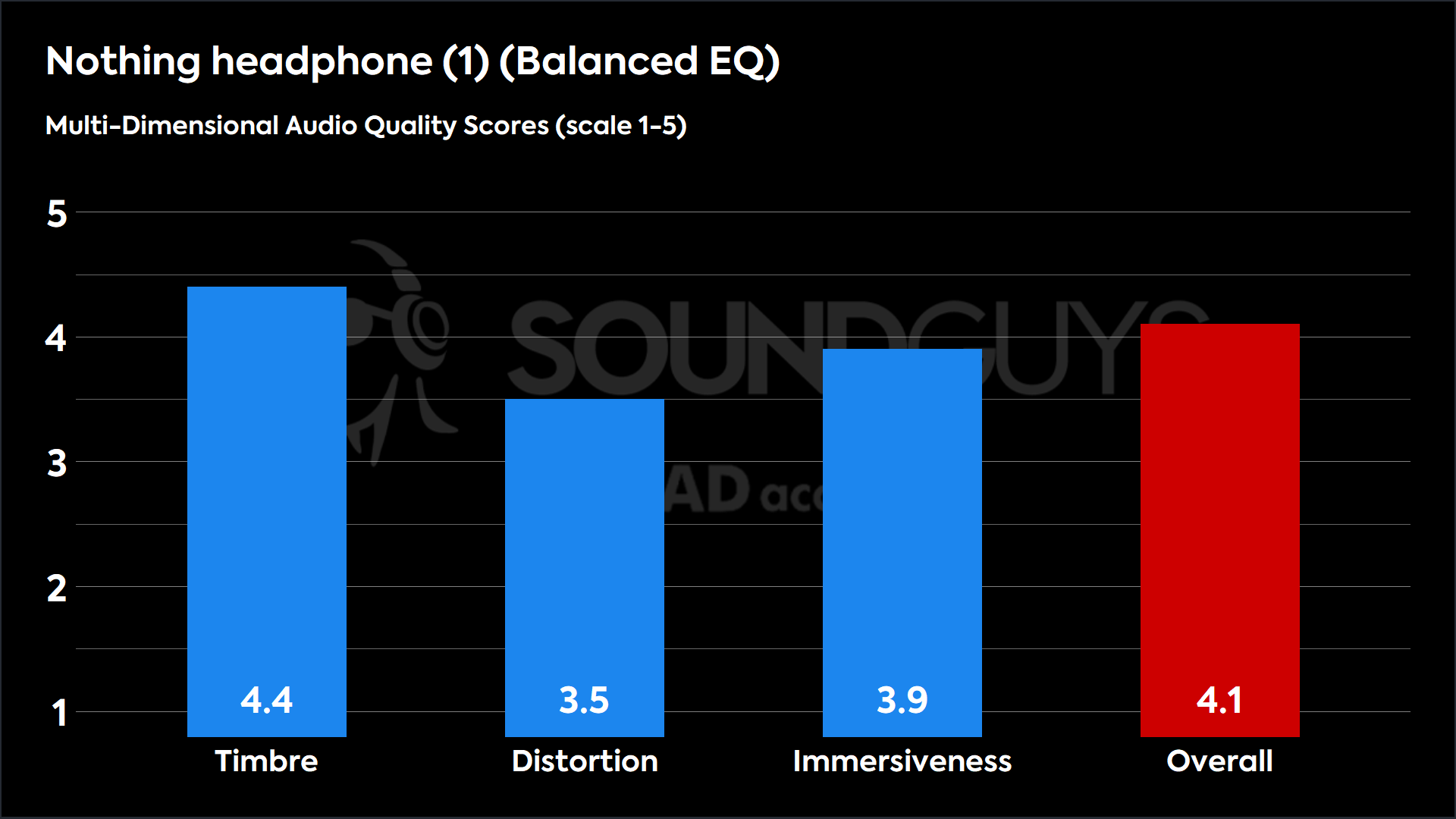 Nothing headphone (1) (Balanced EQ)-MDAQS This chart shows the MDAQS results for the Nothing headphone (1) in Balanced EQ mode. The Timbre score is 4.4, The Distortion score is 3.5, the Immersiveness score is 3.9, and the Overall Score is 4.1).