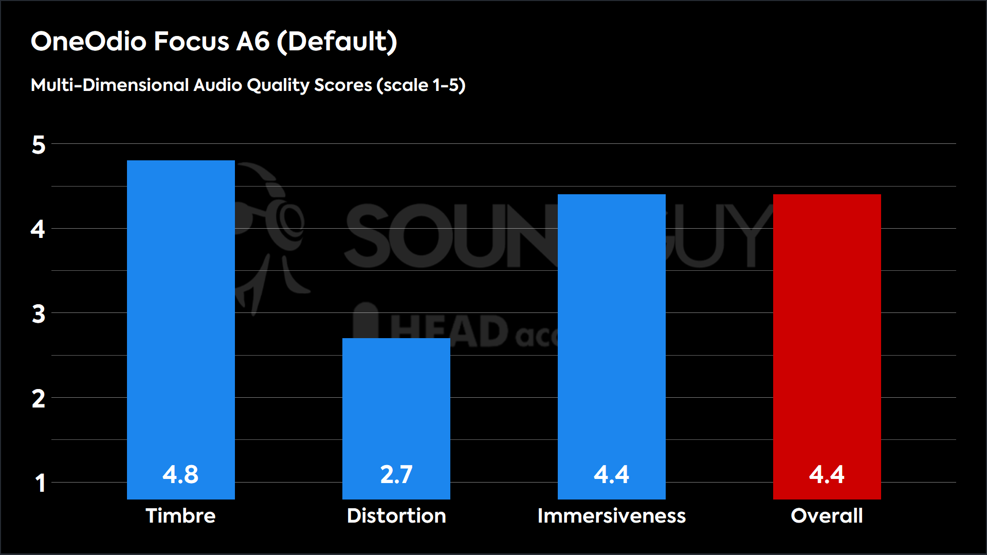 This chart shows the MDAQS results for the OneOdio Focus A6 in Default mode. The Timbre score is 4.8, The Distortion score is 2.7, the Immersiveness score is 4.4, and the Overall Score is 4.4).
