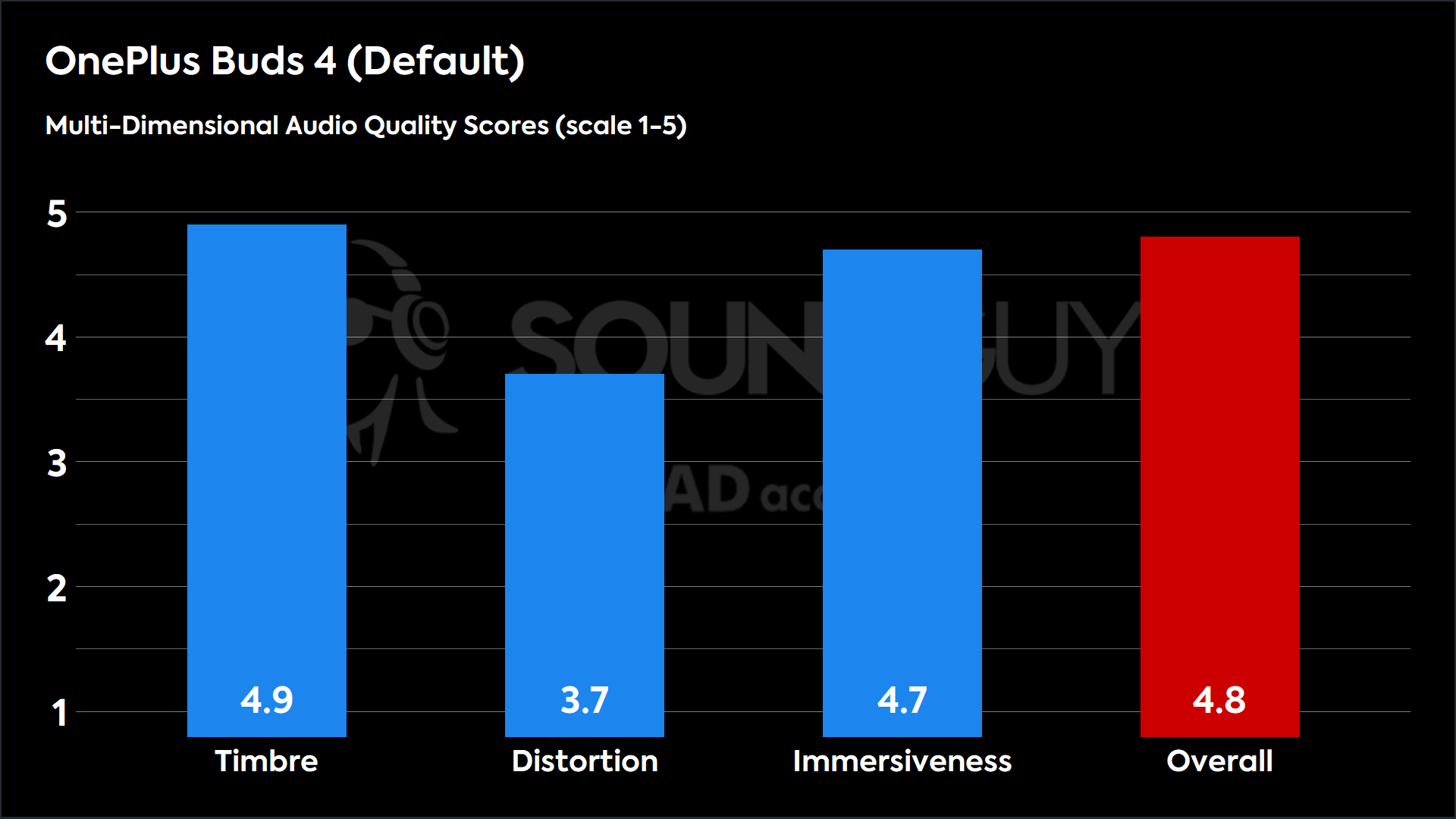 This chart shows the MDAQS results for the OnePlus Buds 4 in Default mode. The Timbre score is 4.9, The Distortion score is 3.7, the Immersiveness score is 4.7, and the Overall Score is 4.8).