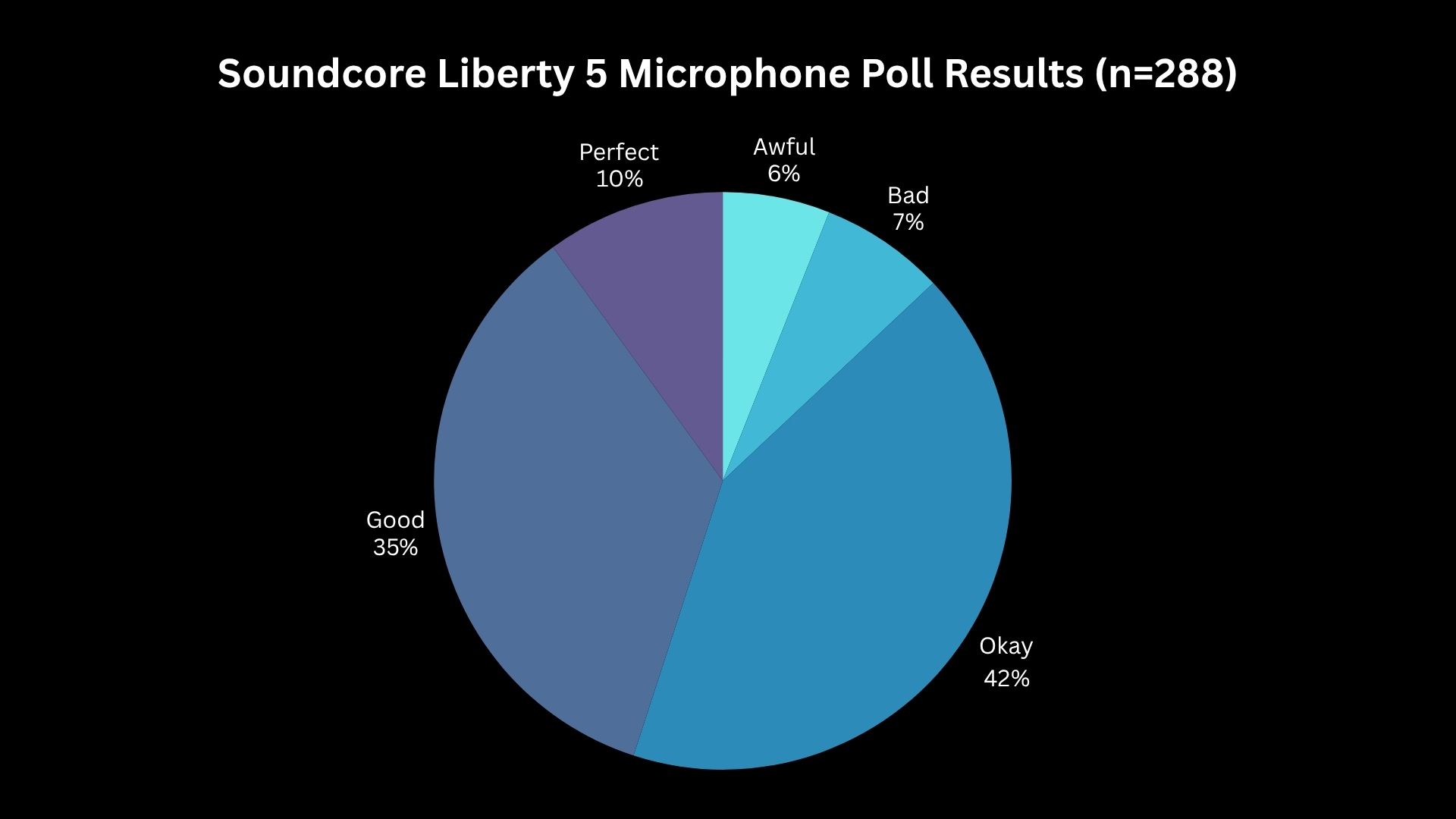 Soundcore Liberty 5 Microphone Poll Results (n=288) A chart showing the poll results of Anker Soundcore Liberty 5 microphone opinions.