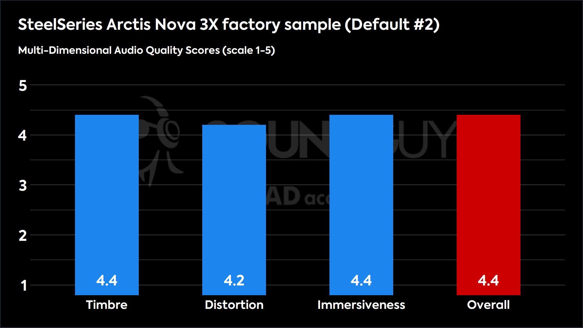 SteelSeries Arctis Nova 3X factory sample (Default #2)-MDAQS This chart shows the MDAQS results for the Mystery product seat 3 Default in Default mode. The Timbre score is 4.4, The Distortion score is 4.2, the Immersiveness score is 4.4, and the Overall Score is 4.4).