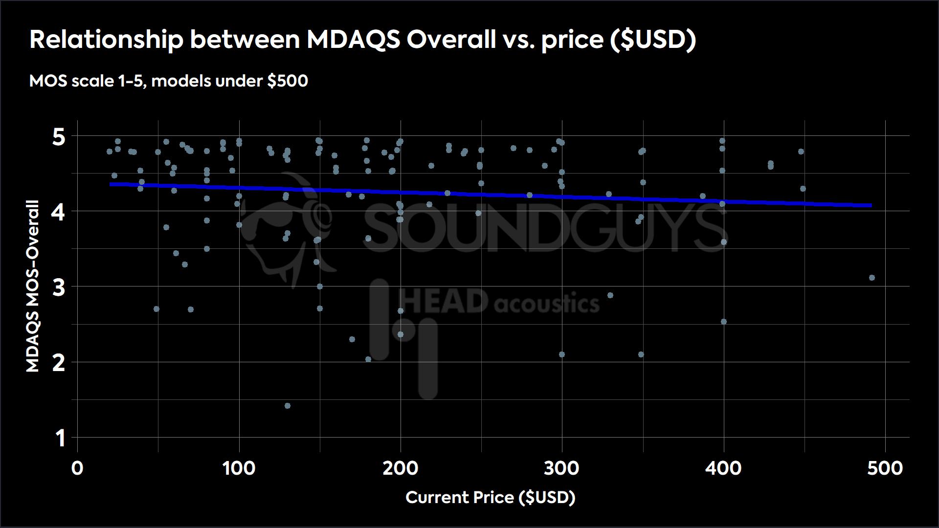 Scatterplot showing total versus performance in MOS-Overall.