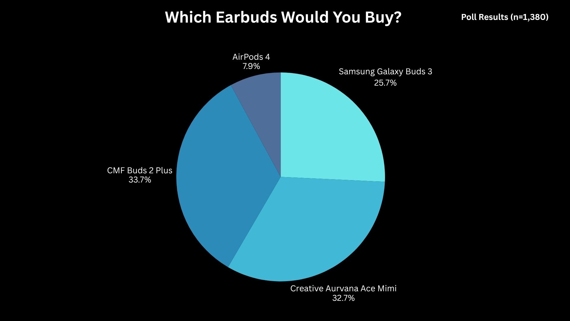 A chart showing poll results about which earbuds people would choose to buy.
