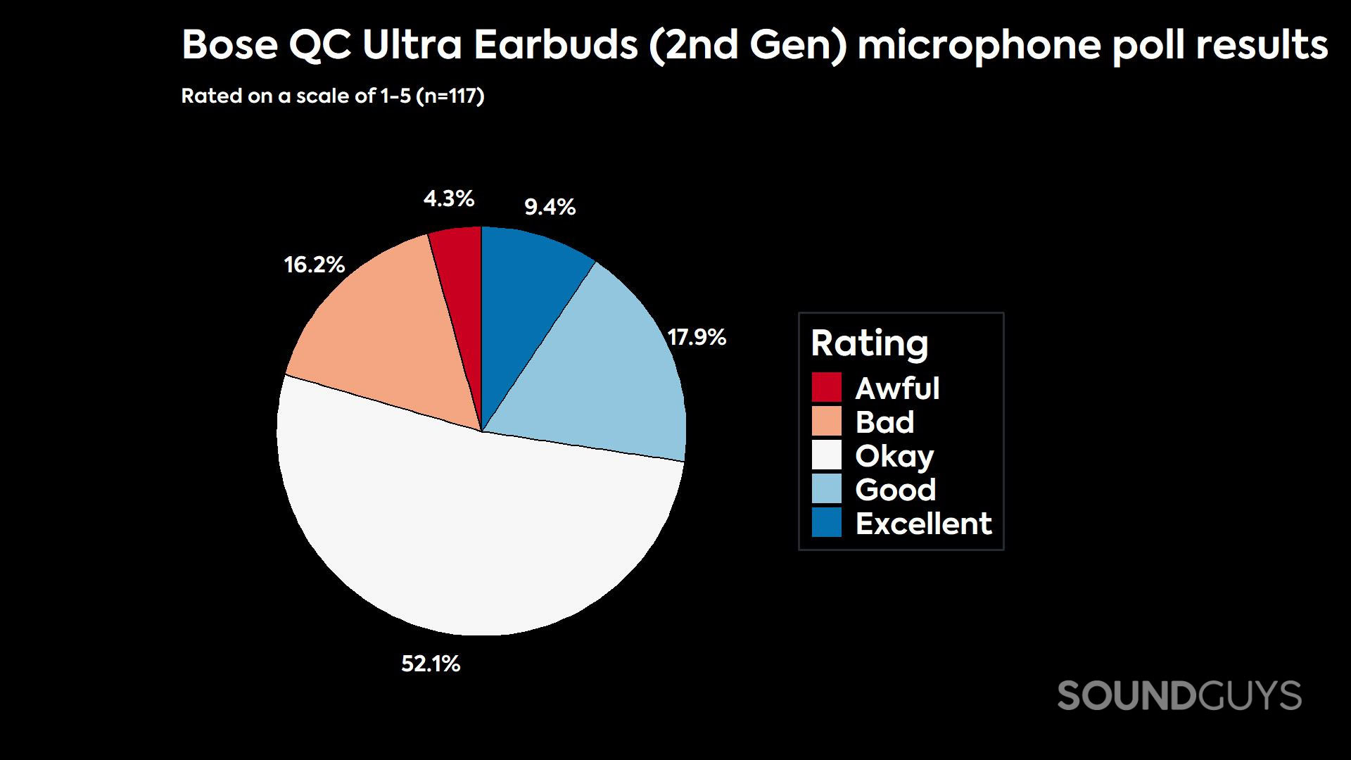Bose QC Ultra Earbuds (2nd Gen)-mic-polling-data A chart showing the microphone poll results of the Bose QuietComfort Ultra Earbuds (2nd Gen).