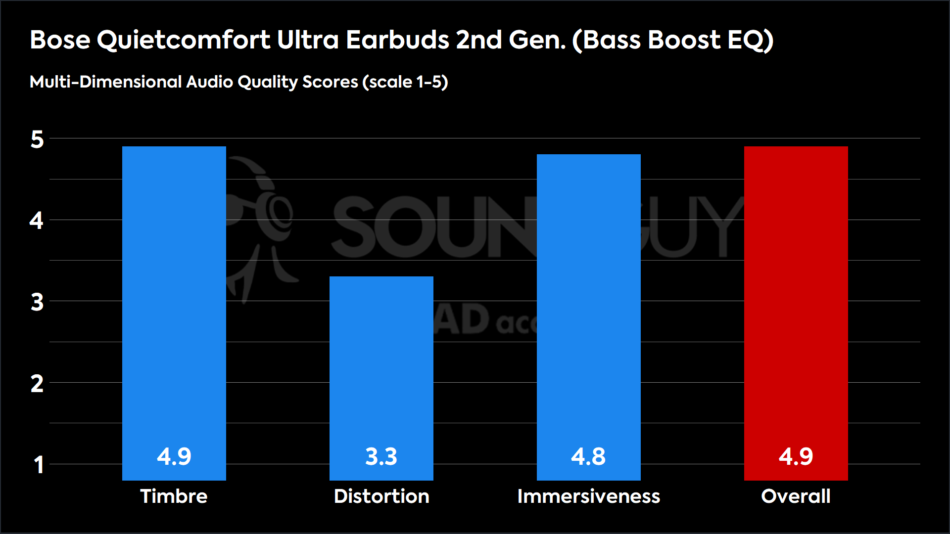 Bose Quietcomfort Ultra Earbuds 2nd Gen. (Bass Boost EQ)-MDAQS This chart shows the MDAQS results for the Bose Quietcomfort Ultra Earbuds 2nd Gen. in Bass Boost EQ mode. The Timbre score is 4.9, The Distortion score is 3.3, the Immersiveness score is 4.8, and the Overall Score is 4.9).