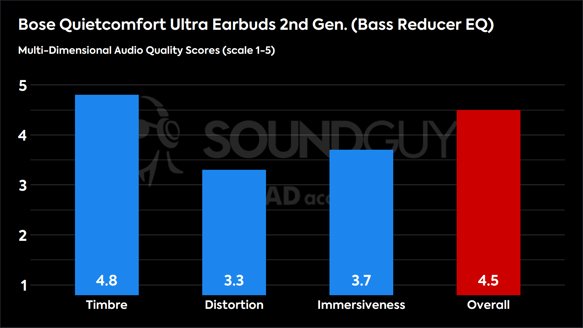 Bose Quietcomfort Ultra Earbuds 2nd Gen. (Bass Reducer EQ)-MDAQS This chart shows the MDAQS results for the Bose Quietcomfort Ultra Earbuds 2nd Gen. in Bass Reducer EQ mode. The Timbre score is 4.8, The Distortion score is 3.3, the Immersiveness score is 3.7, and the Overall Score is 4.5).