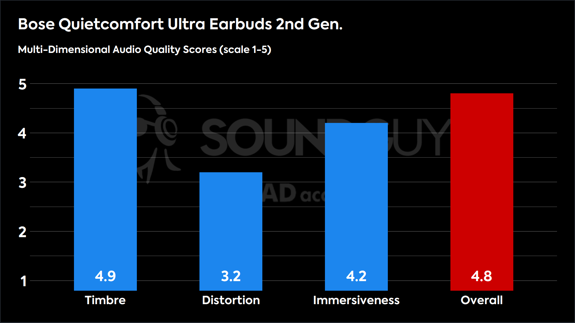 Bose Quietcomfort Ultra Earbuds 2nd Gen.-MDAQS This chart shows the MDAQS results for the Bose Quietcomfort Ultra Earbuds 2nd Gen. in Default mode. The Timbre score is 4.9, The Distortion score is 3.2, the Immersiveness score is 4.2, and the Overall Score is 4.8).