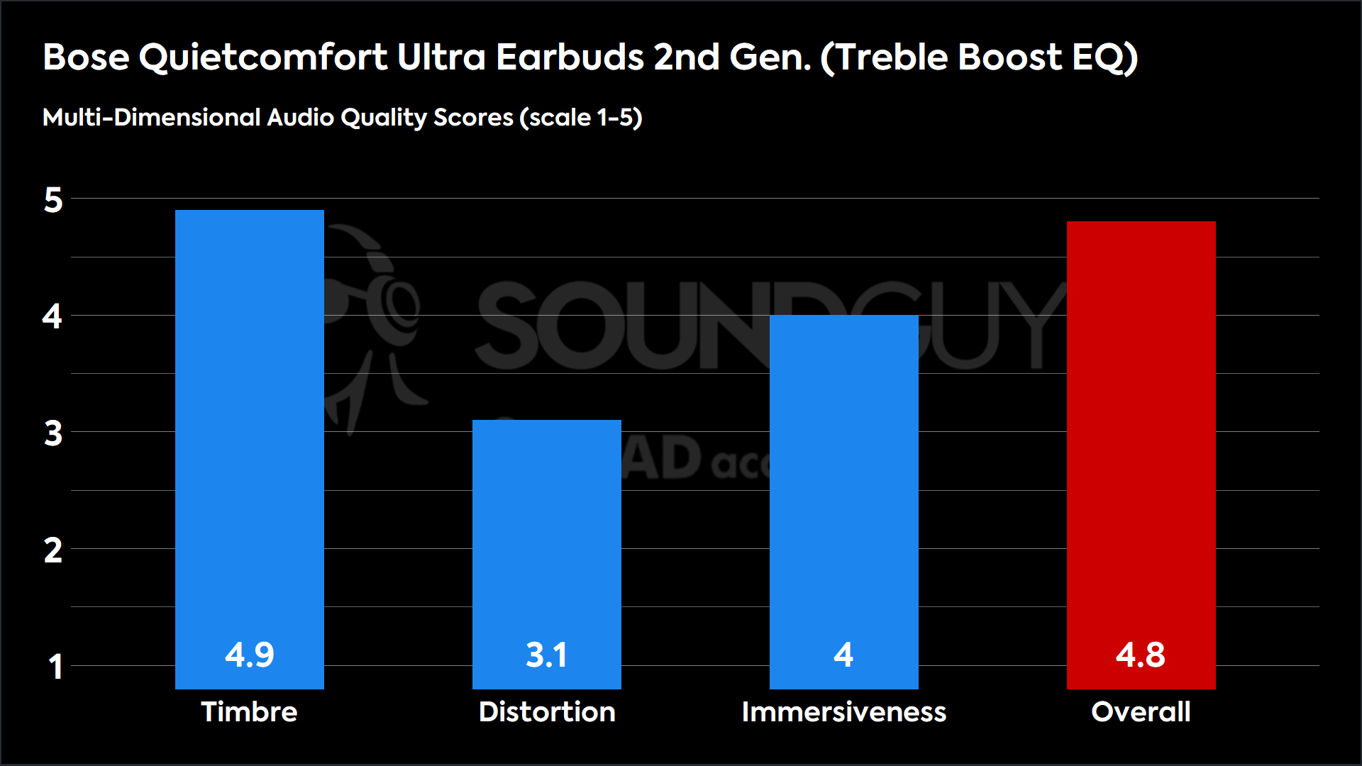 Bose Quietcomfort Ultra Earbuds 2nd Gen. (Treble Boost EQ)-MDAQS This chart shows the MDAQS results for the Bose Quietcomfort Ultra Earbuds 2nd Gen. in Treble Boost EQ mode. The Timbre score is 4.9, The Distortion score is 3.1, the Immersiveness score is 4, and the Overall Score is 4.8).