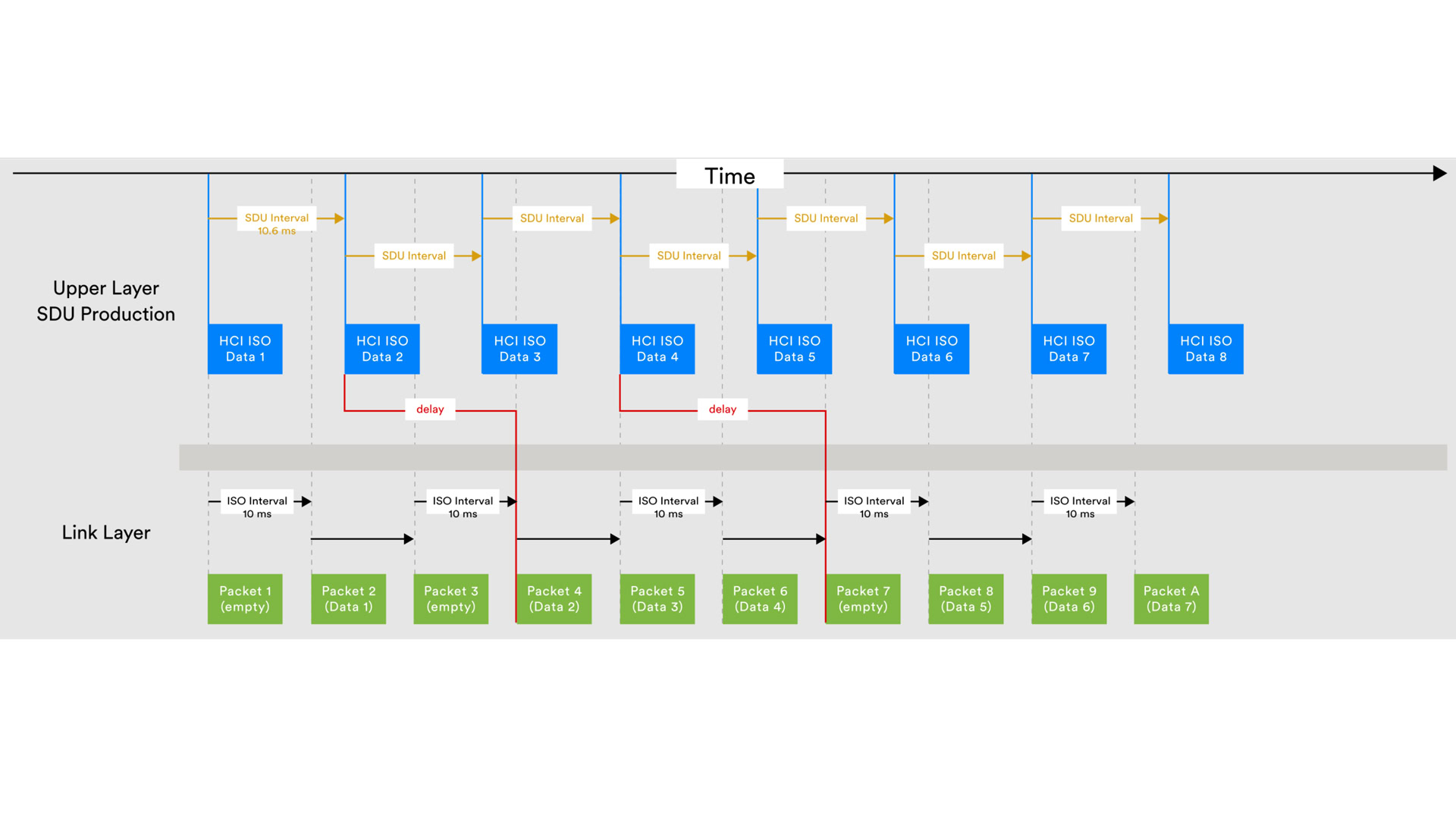 ISOAL-1-bluetooth-6-explainer A diagram showing unsynchronized SDU and PDU production from Bluetooth SIG.