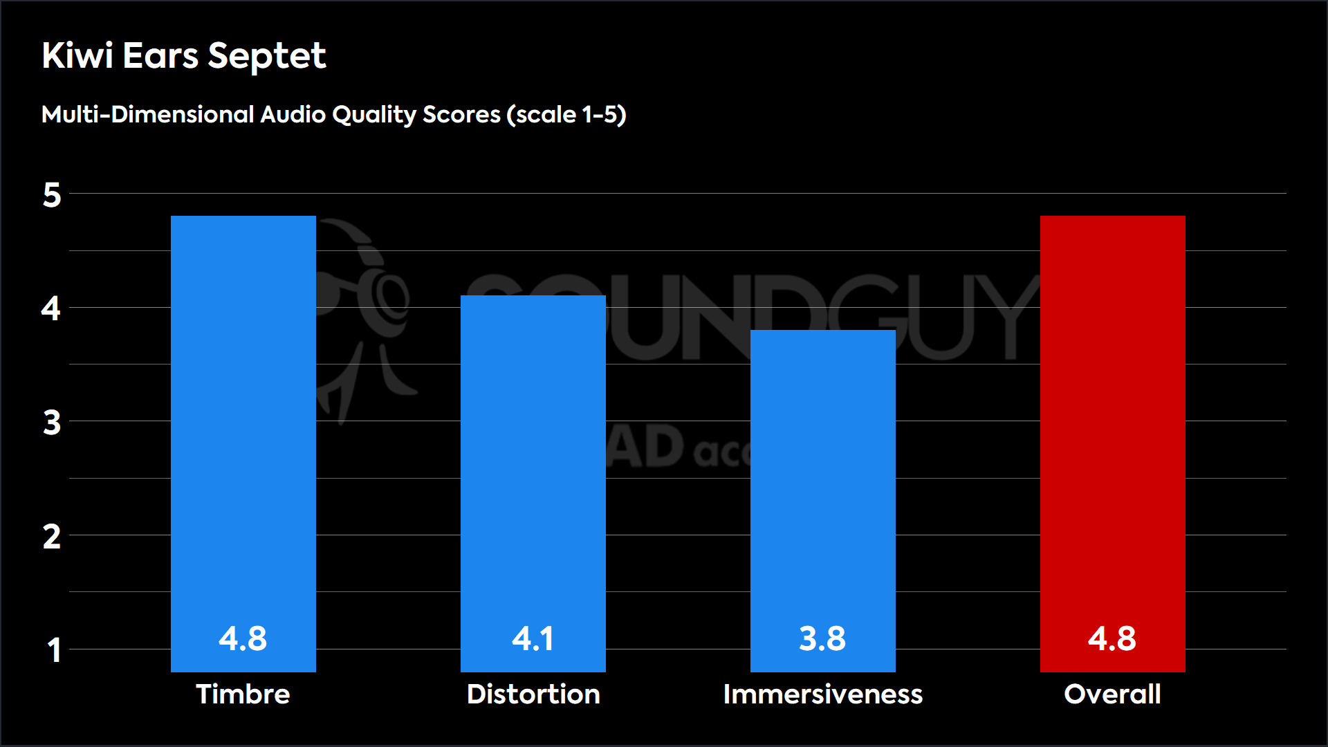 Kiwi Ears Septet-MDAQS This chart shows the MDAQS results for the Kiwi Ears Septet in Default mode. The Timbre score is 4.8, The Distortion score is 4.1, the Immersiveness score is 3.8, and the Overall Score is 4.8).