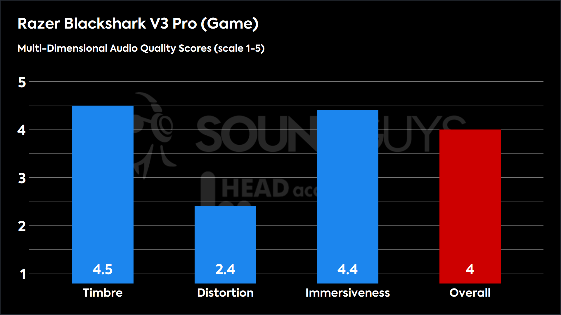 Razer Blackshark V3 Pro (Game)-MDAQS This chart shows the MDAQS results for the Razer Blackshark V3 Pro in Game mode. The Timbre score is 4.5, The Distortion score is 2.4, the Immersiveness score is 4.4, and the Overall Score is 4).