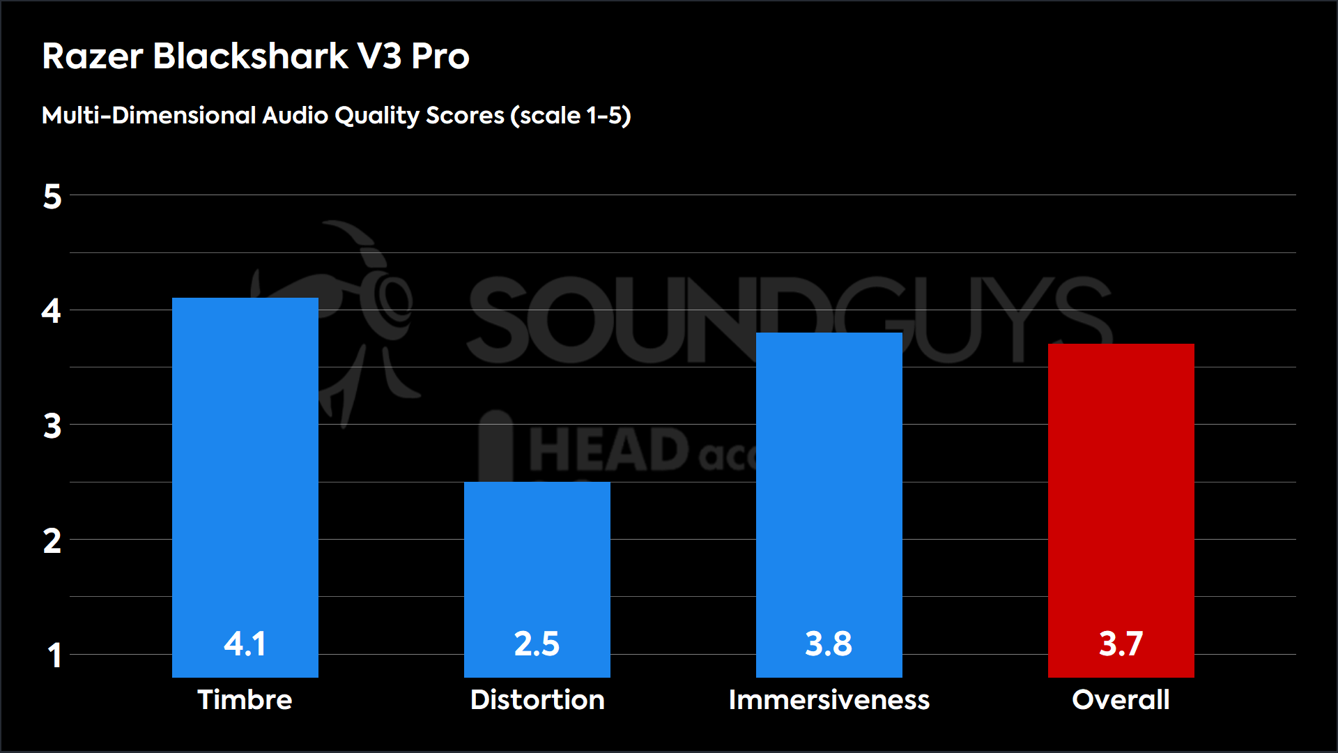 Razer Blackshark V3 Pro-MDAQS This chart shows the MDAQS results for the Razer Blackshark V3 Pro in Default mode. The Timbre score is 4.1, The Distortion score is 2.5, the Immersiveness score is 3.8, and the Overall Score is 3.7).