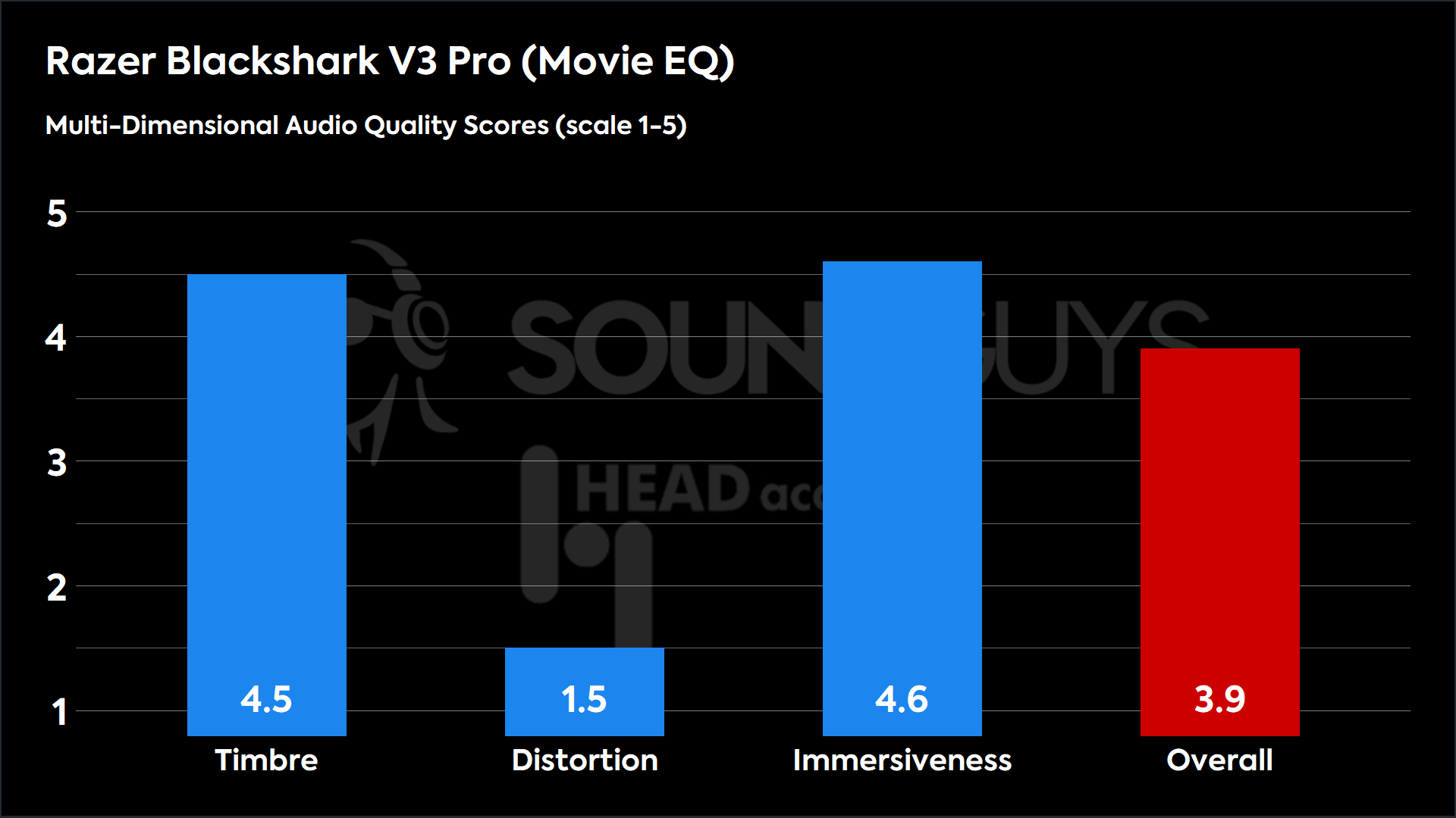Razer Blackshark V3 Pro (Movie EQ)-MDAQS This chart shows the MDAQS results for the Razer Blackshark V3 Pro in Movie EQ mode. The Timbre score is 4.5, The Distortion score is 1.5, the Immersiveness score is 4.6, and the Overall Score is 3.9).