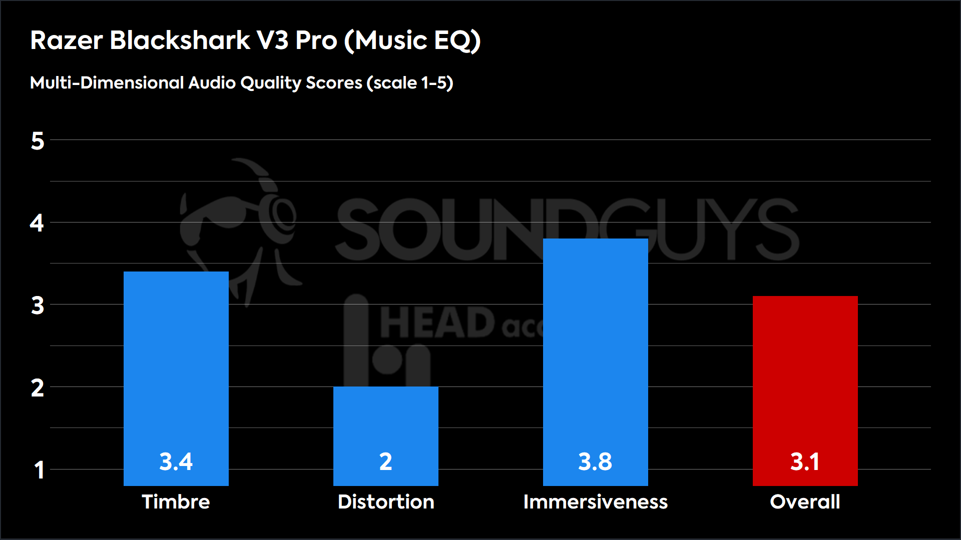 Razer Blackshark V3 Pro (Music EQ)-MDAQS This chart shows the MDAQS results for the Razer Blackshark V3 Pro in Music EQ mode. The Timbre score is 3.4, The Distortion score is 2, the Immersiveness score is 3.8, and the Overall Score is 3.1).