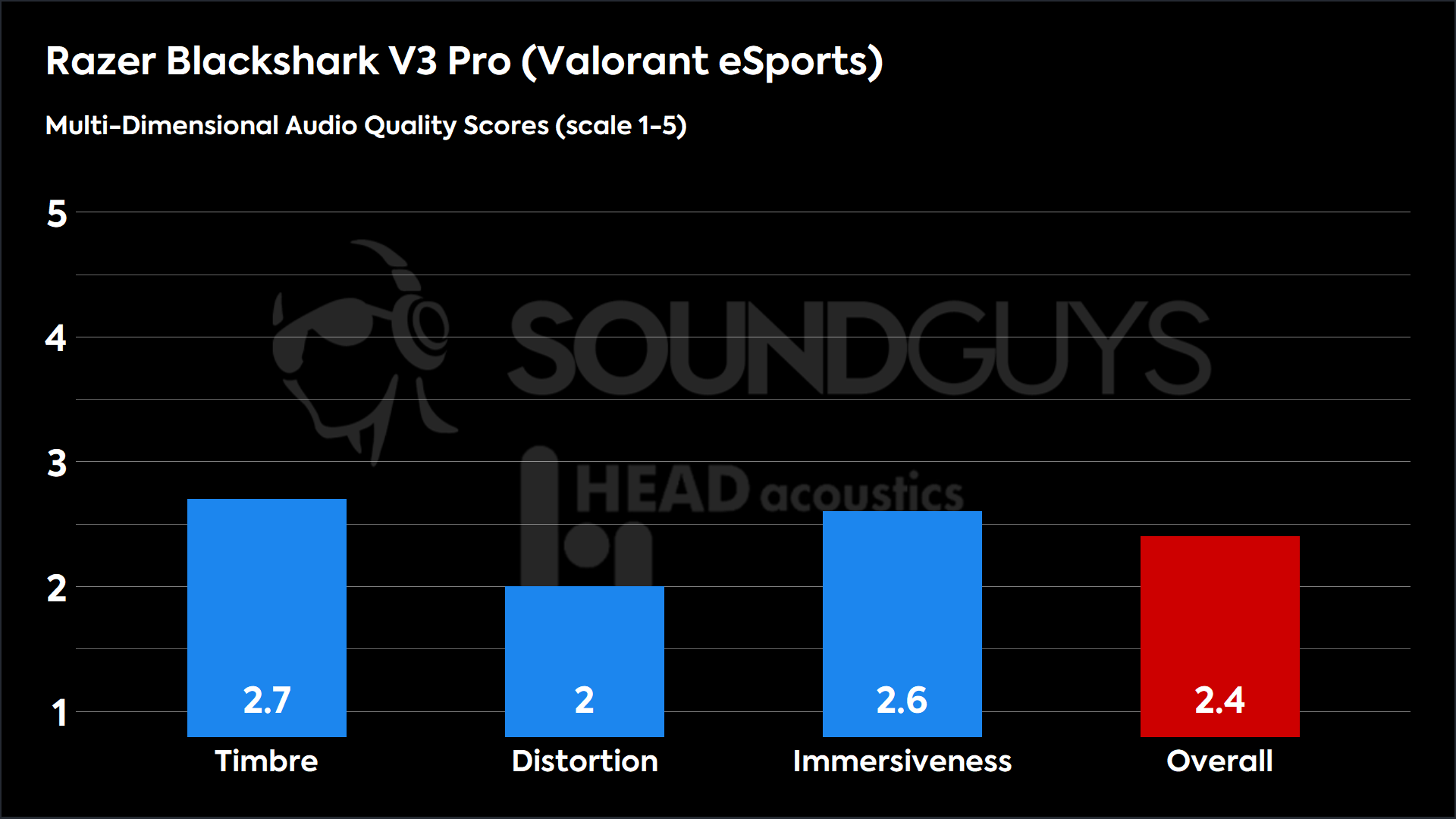 Razer Blackshark V3 Pro (Valorant eSports)-MDAQS This chart shows the MDAQS results for the Razer Blackshark V3 Pro in Valorant eSports mode. The Timbre score is 2.7, The Distortion score is 2, the Immersiveness score is 2.6, and the Overall Score is 2.4).