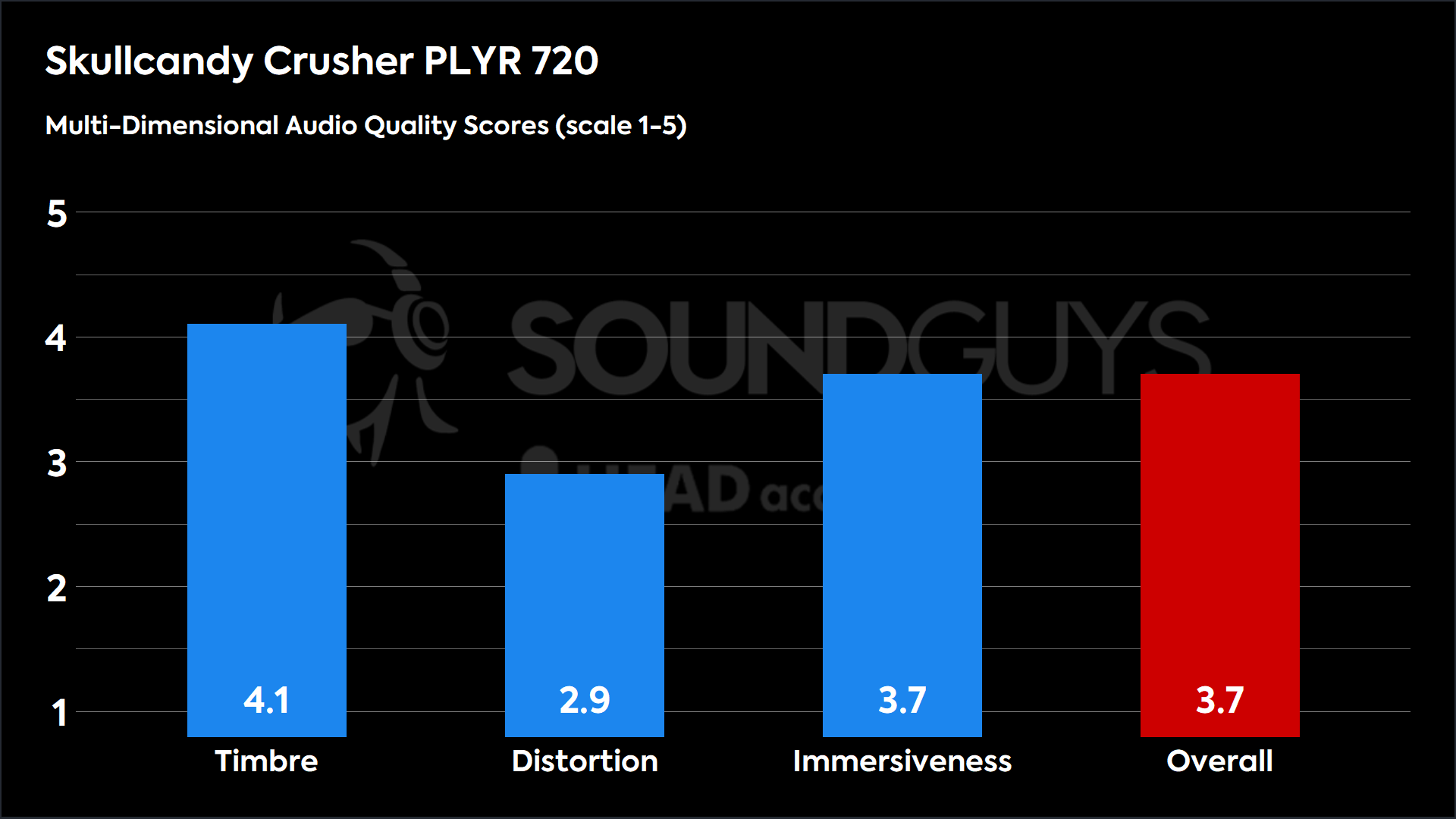 This chart shows the MDAQS results for the Skullcandy Crusher PLYR 720 in Default mode. The Timbre score is 4.1, The Distortion score is 2.9, the Immersiveness score is 3.7, and the Overall Score is 3.7).