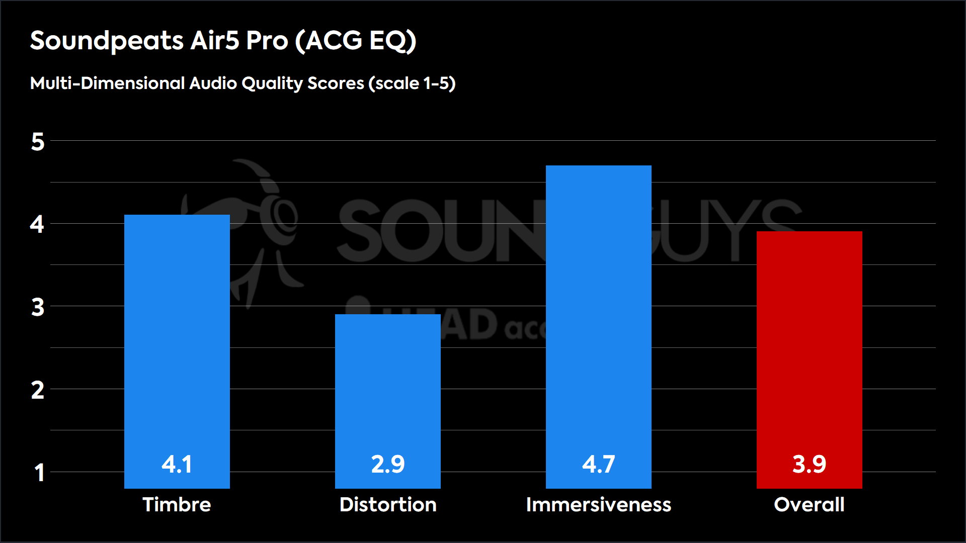 This chart shows the MDAQS results for the Soundpeats Air5 Pro in ACG EQ mode. The Timbre score is 4.1, The Distortion score is 2.9, the Immersiveness score is 4.7, and the Overall Score is 3.9).