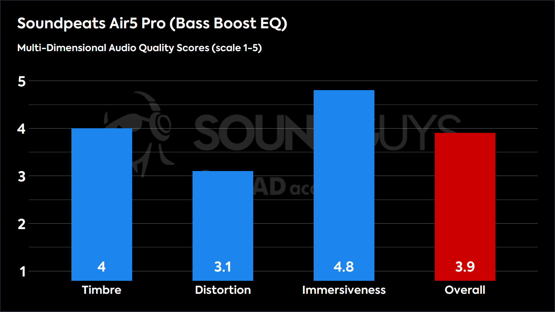 This chart shows the MDAQS results for the Soundpeats Air5 Pro in Bass Boost EQ mode. The Timbre score is 4, The Distortion score is 3.1, the Immersiveness score is 4.8, and the Overall Score is 3.9).