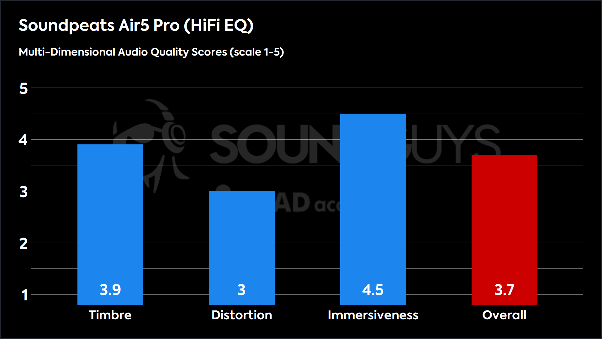 This chart shows the MDAQS results for the Soundpeats Air5 Pro in HiFi EQ mode. The Timbre score is 3.9, The Distortion score is 3, the Immersiveness score is 4.5, and the Overall Score is 3.7).
