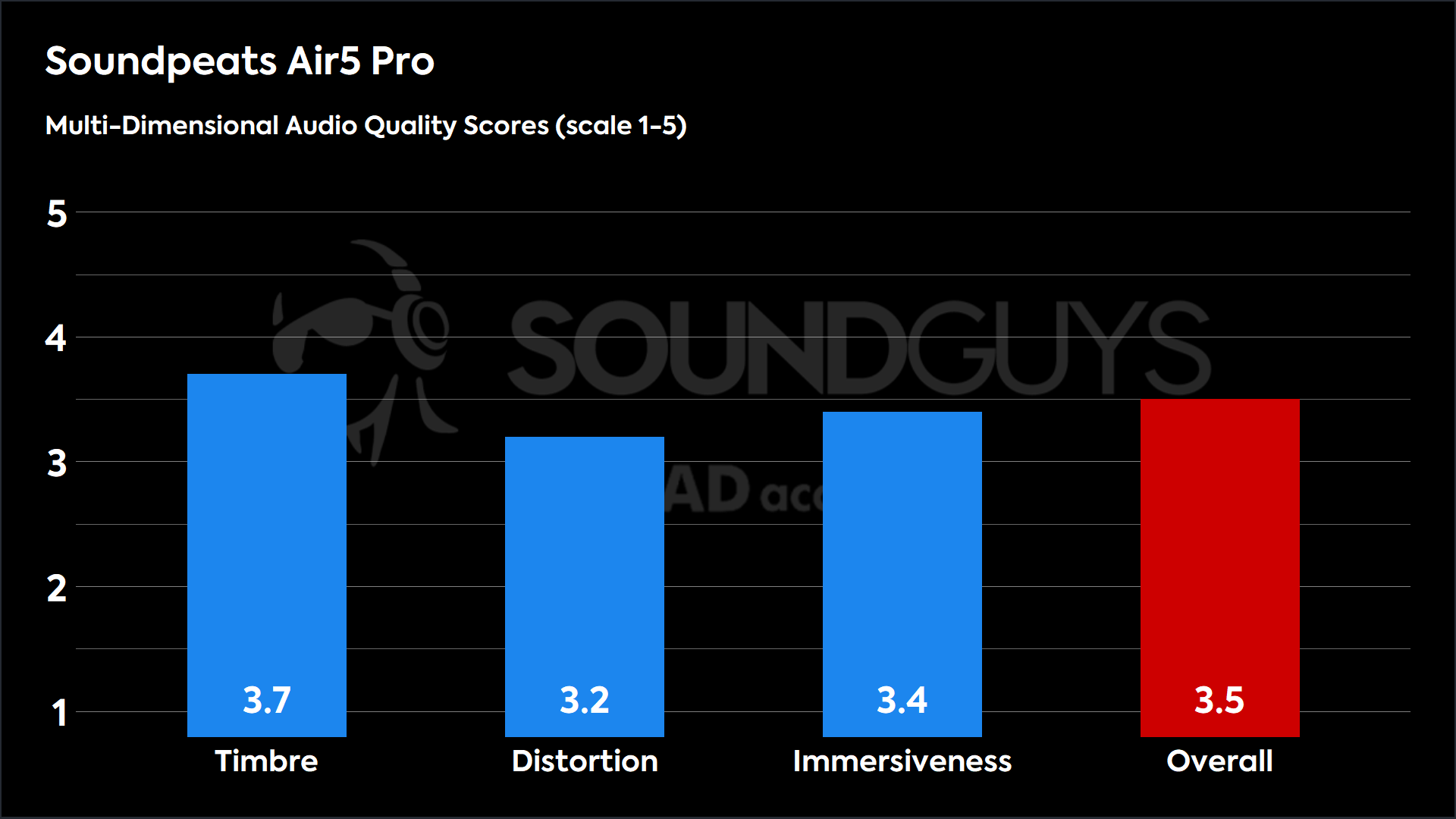 This chart shows the MDAQS results for the Soundpeats Air5 Pro in Default mode. The Timbre score is 3.7, The Distortion score is 3.2, the Immersiveness score is 3.4, and the Overall Score is 3.5).