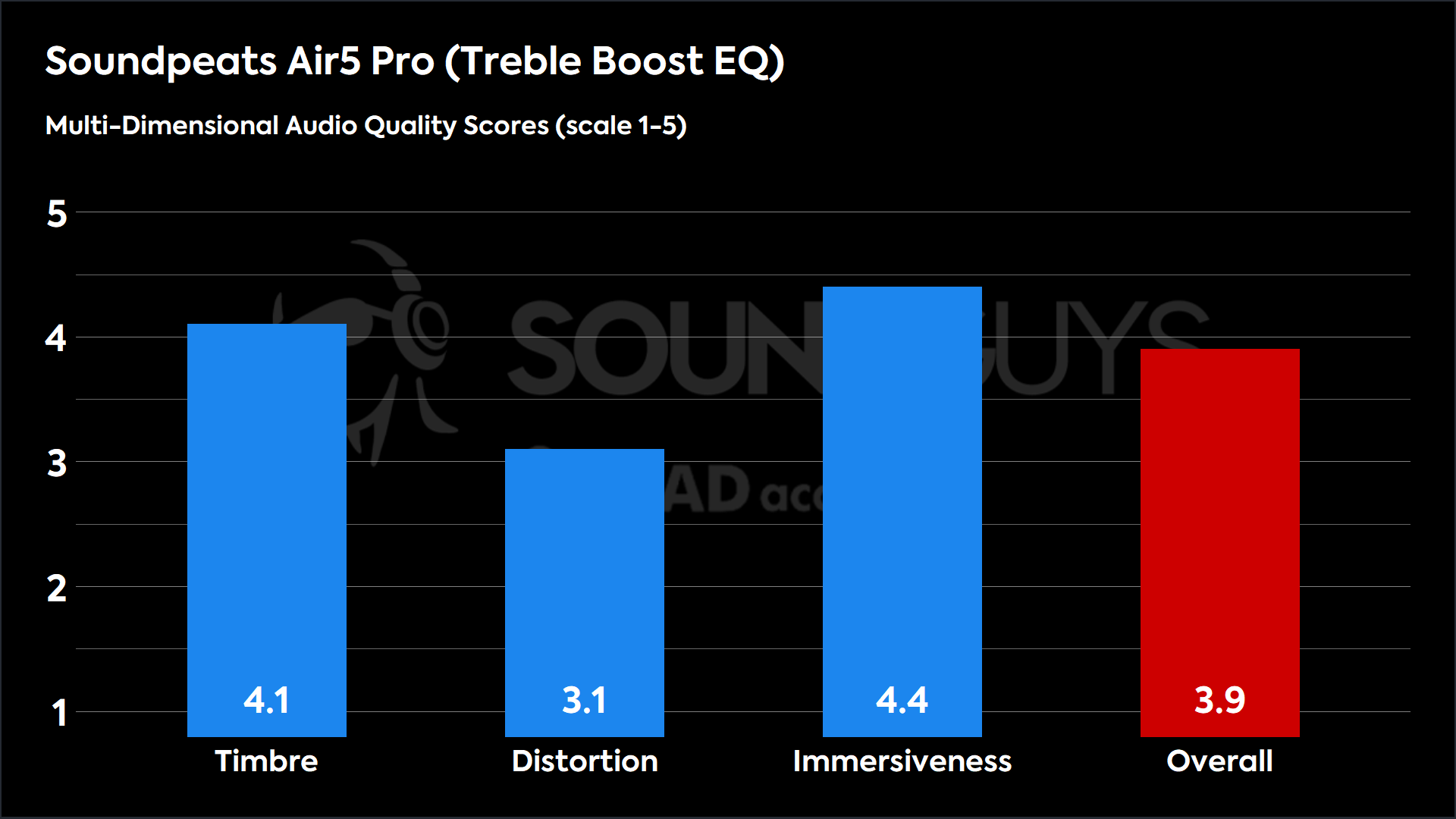 This chart shows the MDAQS results for the Soundpeats Air5 Pro in Treble Boost EQ mode. The Timbre score is 4.1, The Distortion score is 3.1, the Immersiveness score is 4.4, and the Overall Score is 3.9).