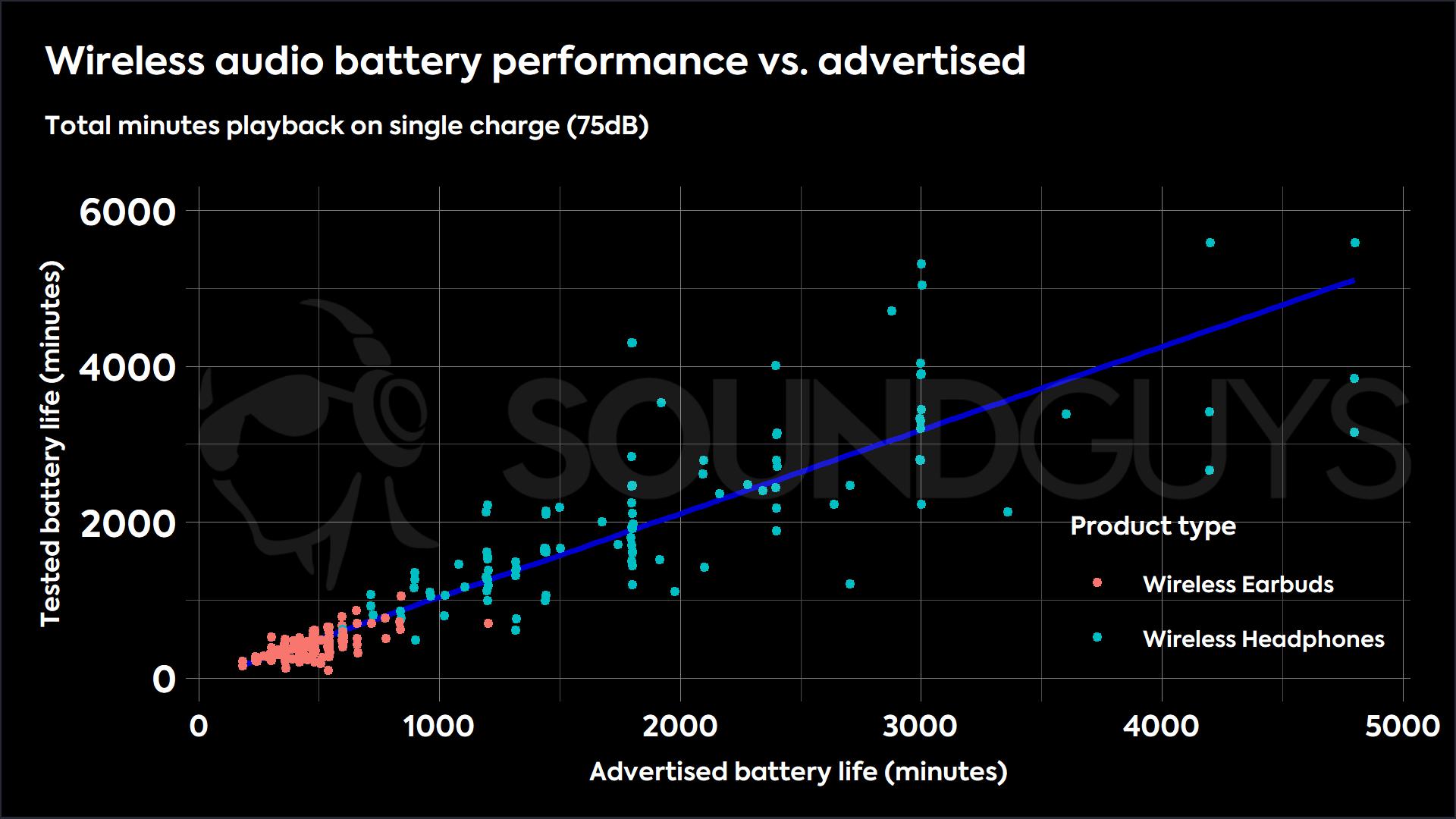 A scatterplot showing the relationship between wireless audio products and battery life.