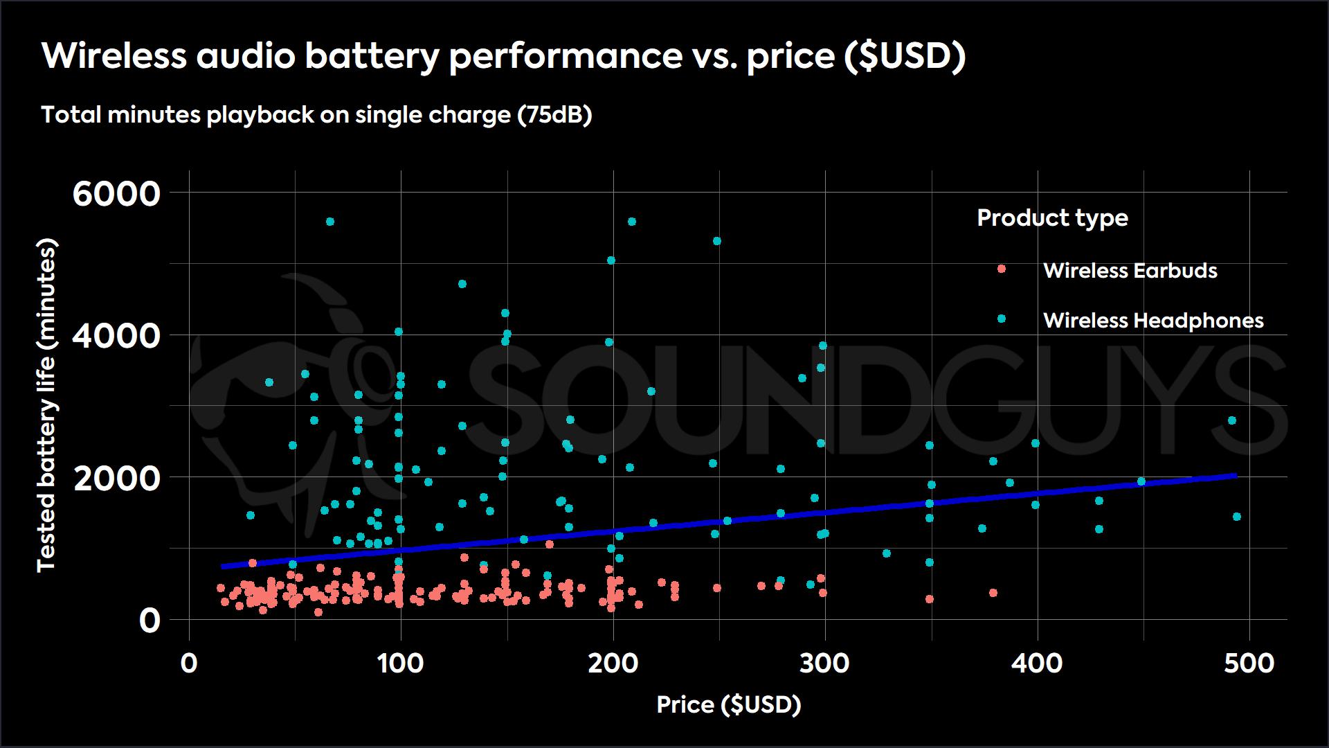 A scatterplot showing the relationship between wireless audio products and battery life.
