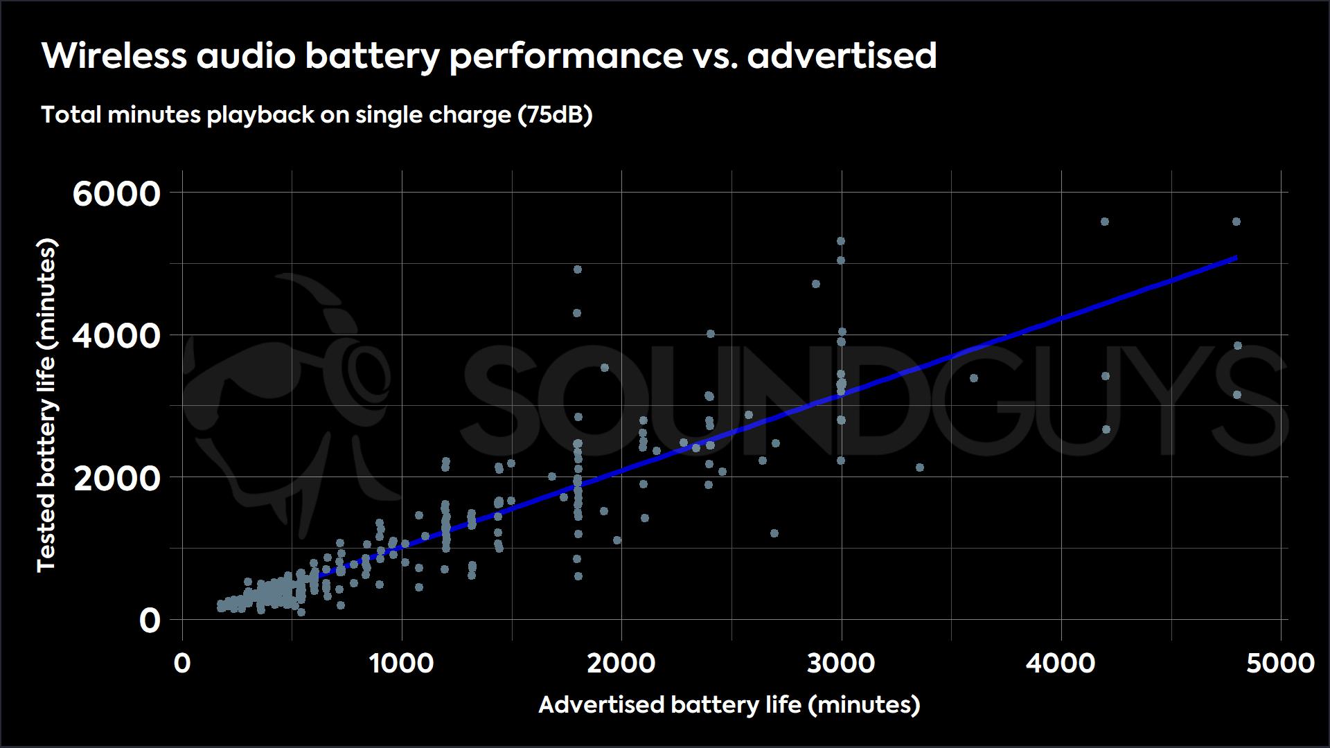A scatterplot showing the relationship between advertised battery life and tested battery life.