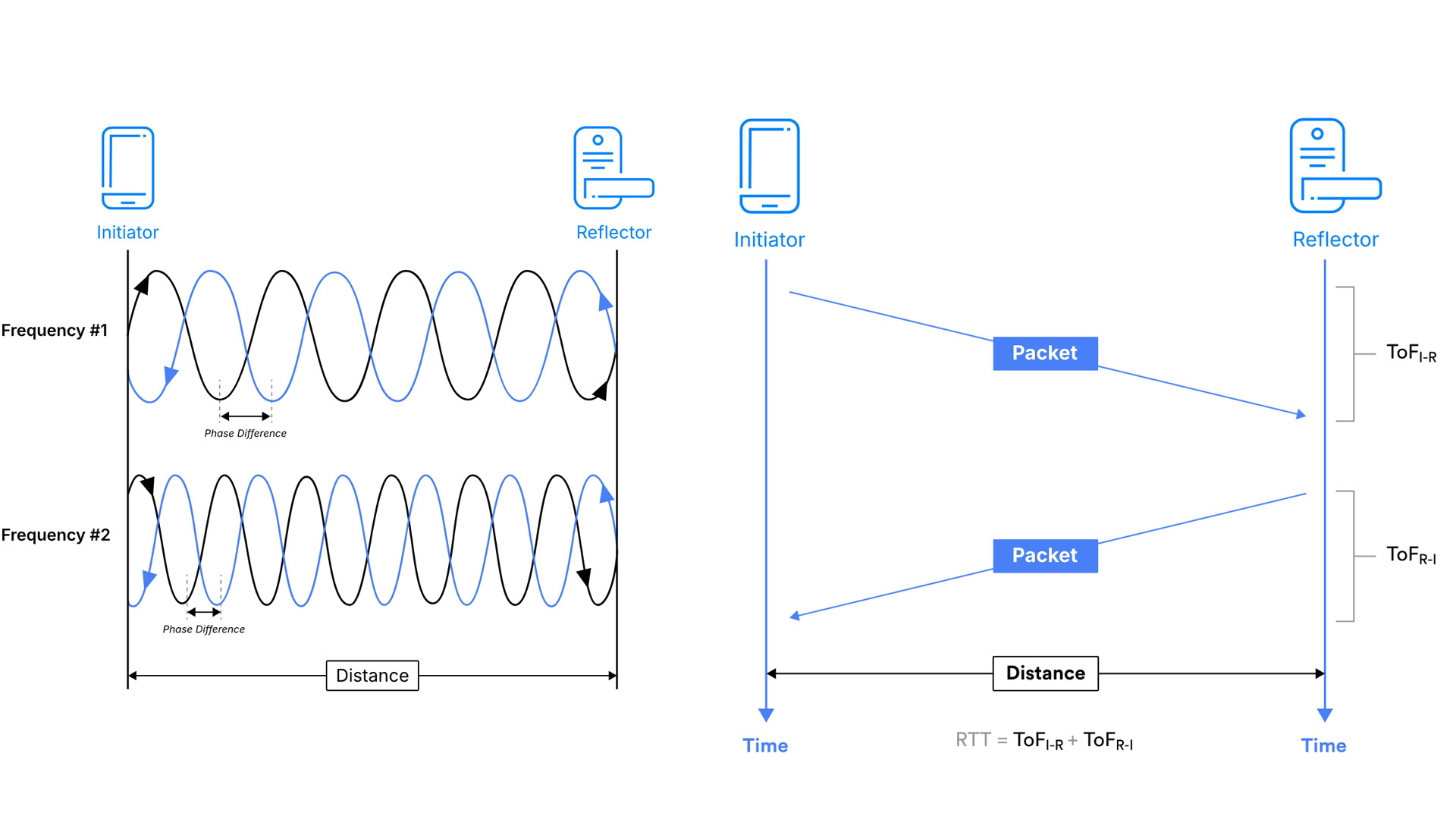 channel-sounding-bluetooth-6-explainer Diagrams from Bluetooth SIG showing Phased-Based Ranging (PBR) and Round-Trip Time (RTT) methods of device rangefinding.