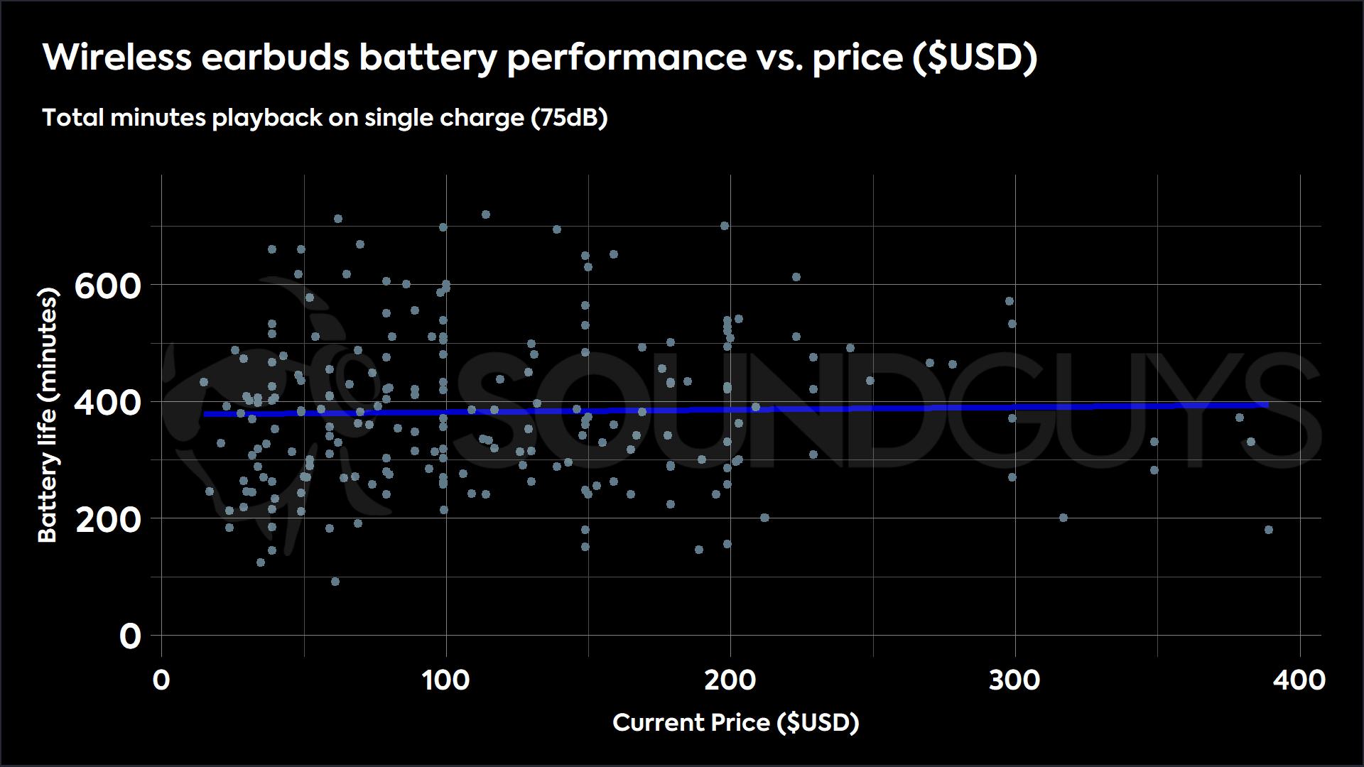 A scatterplot showing little relationship between price and battery life performance.