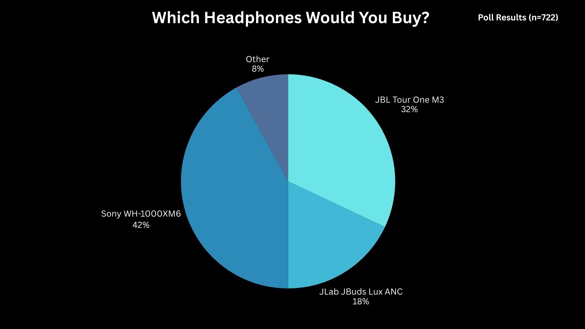 Best AirPods Max Alternative A chart showing which headphones people prefer to buy instead of the AirPods Max.