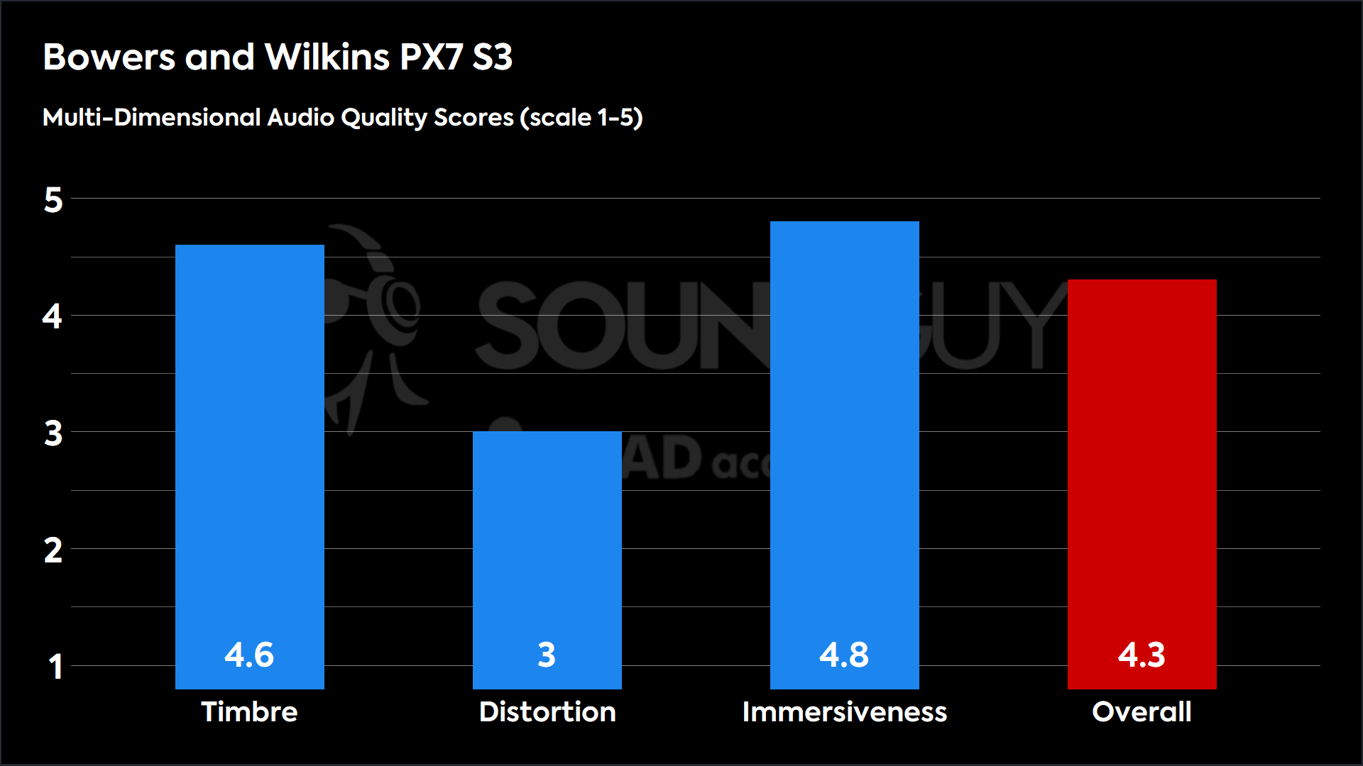 This chart shows the MDAQS results for the Bowers and Wilkins PX7 S3 in Default mode. The Timbre score is 4.6, The Distortion score is 3, the Immersiveness score is 4.8, and the Overall Score is 4.3).